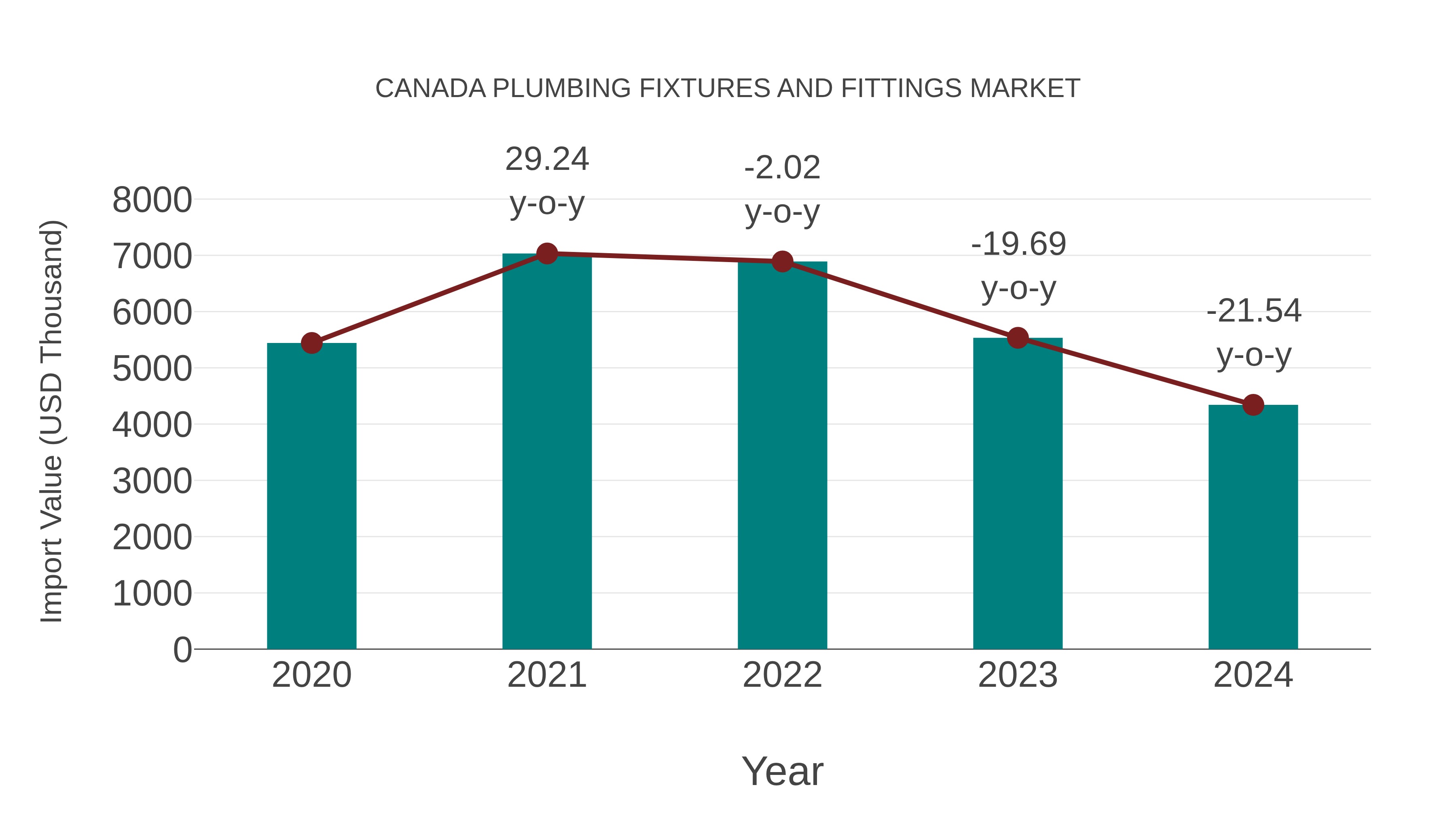 Canada Plumbing Fixtures and Fittings Market: Import Trend Analysis