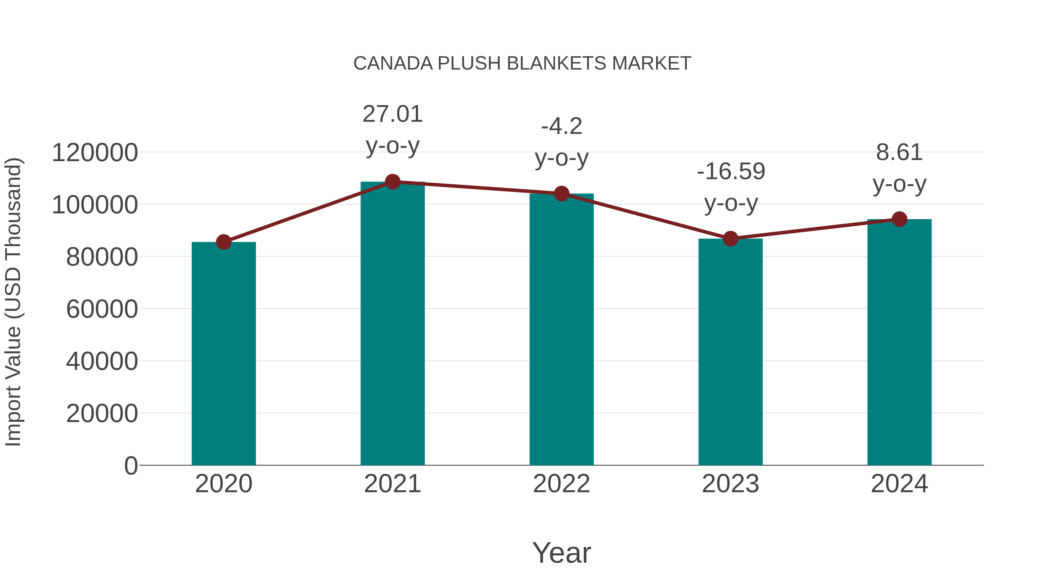  Canada Plush Blankets Market: Import Trend Analysis