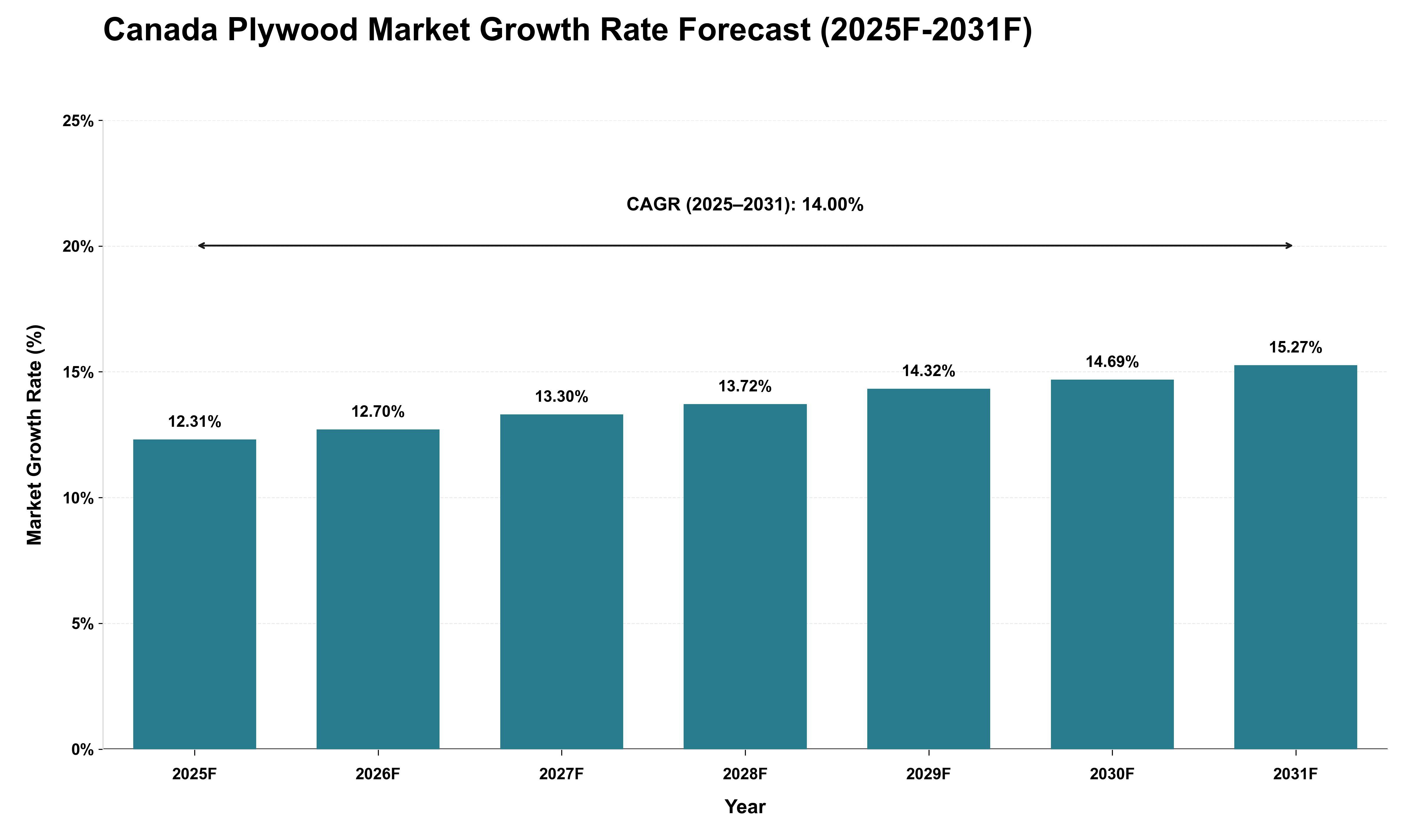 Canada Plywood Market Growth Rate Analysis (2025 - 2031)