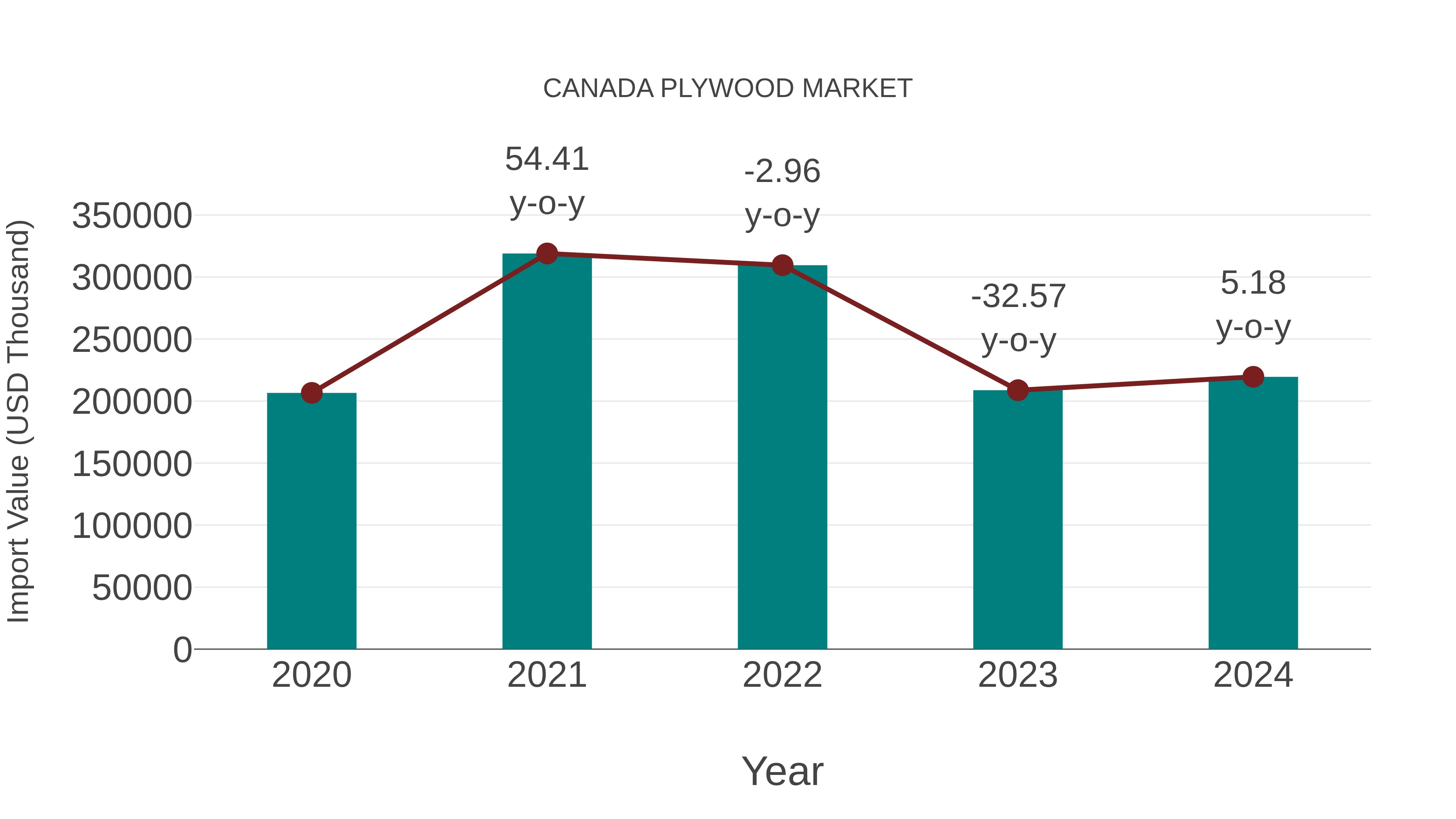  Canada Plywood Market: Import Trend Analysis