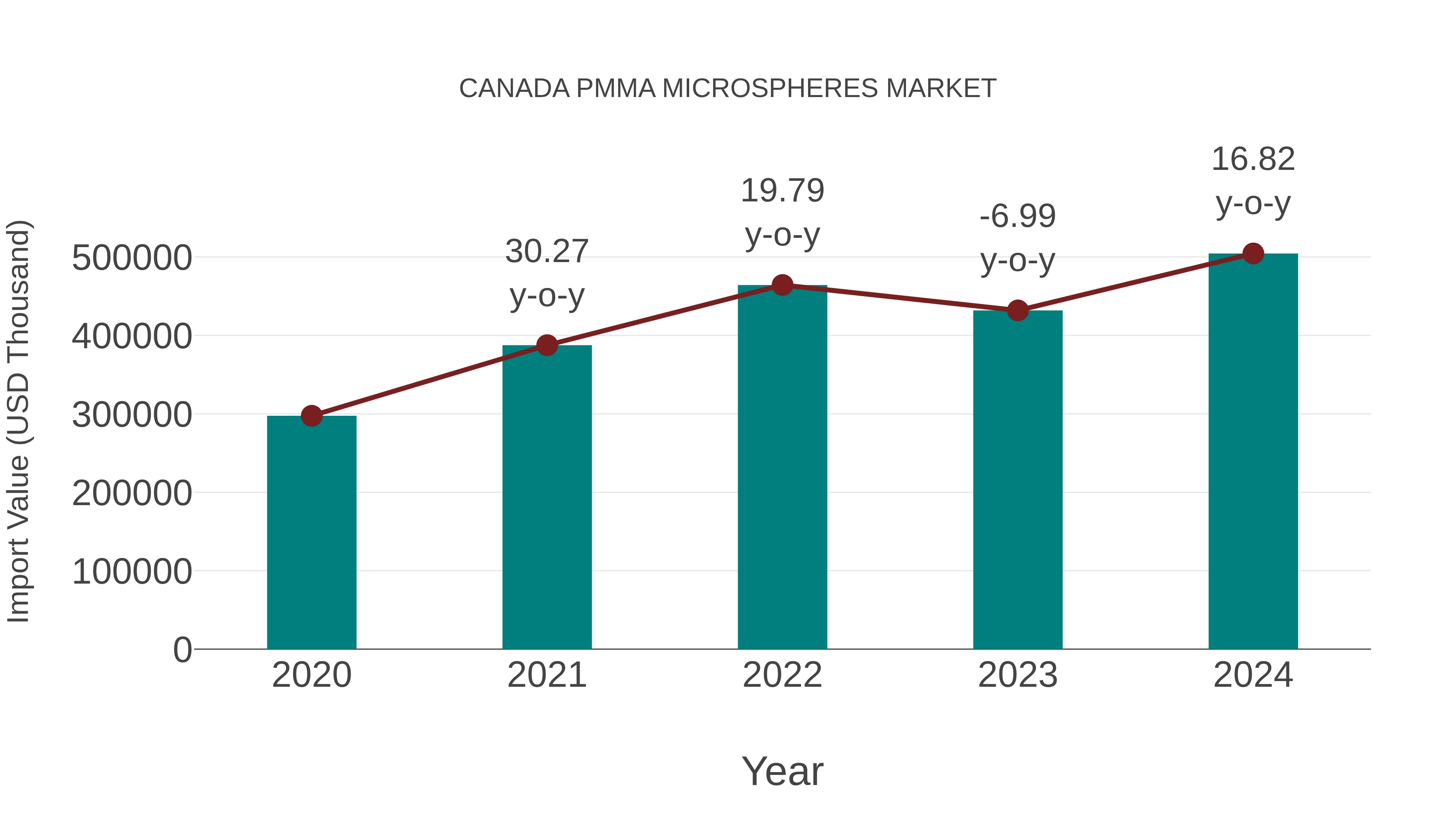  Canada Pmma Microspheres Market: Import Trend Analysis