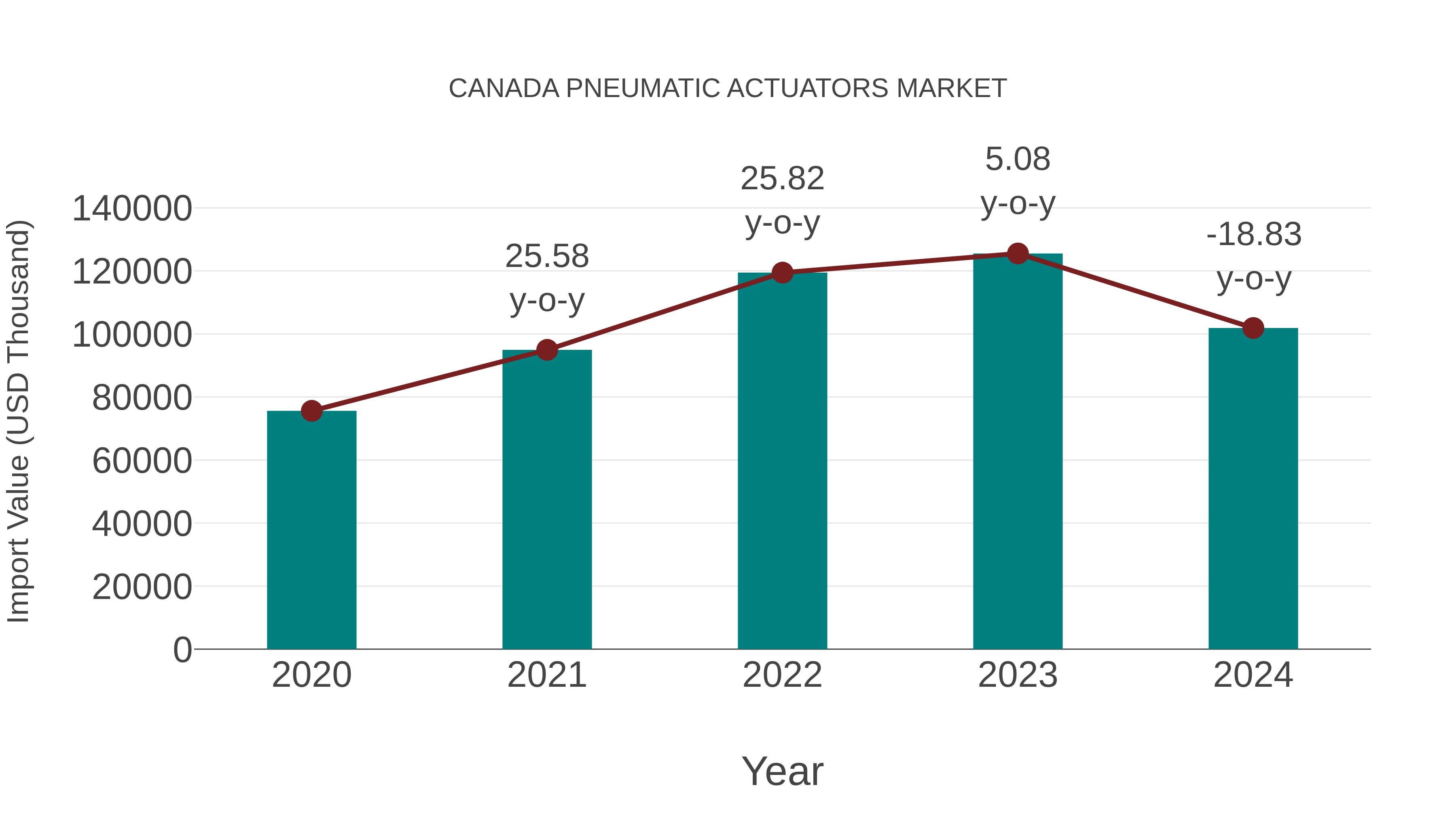  Canada Pneumatic Actuators Market: Import Trend Analysis