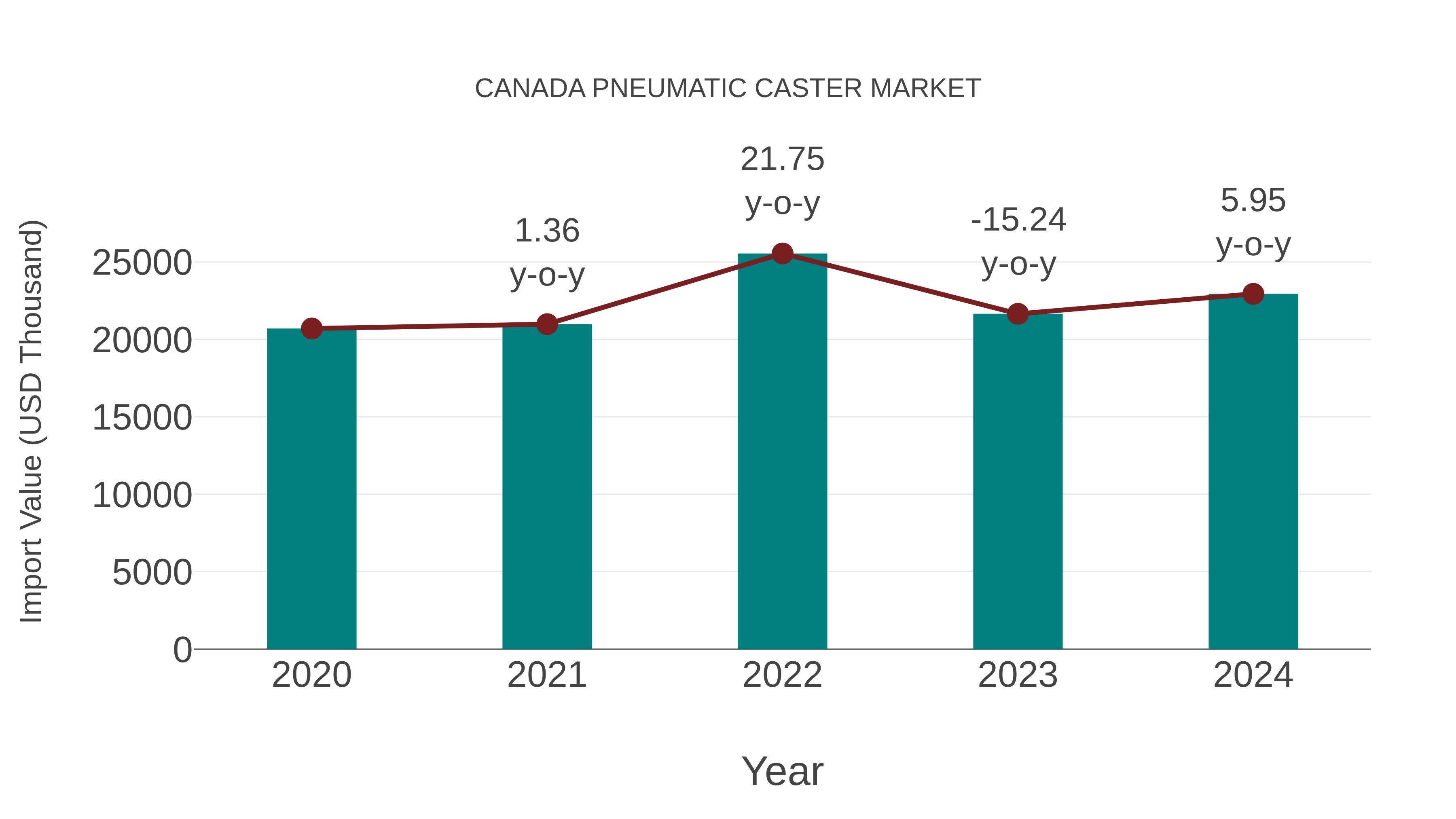  Canada Pneumatic Caster Market: Import Trend Analysis