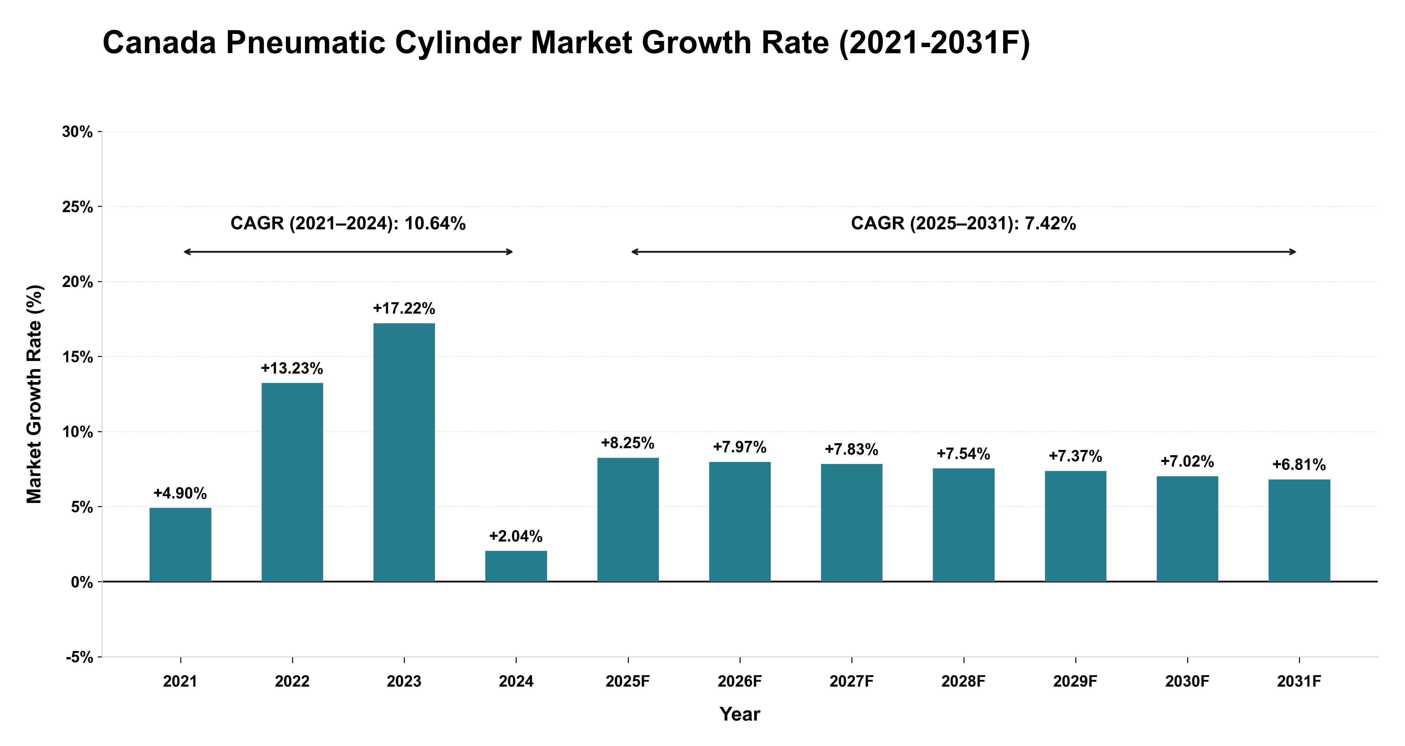 Canada Pneumatic Cylinder Market Year-wise Growth Rate (2021-2031F)