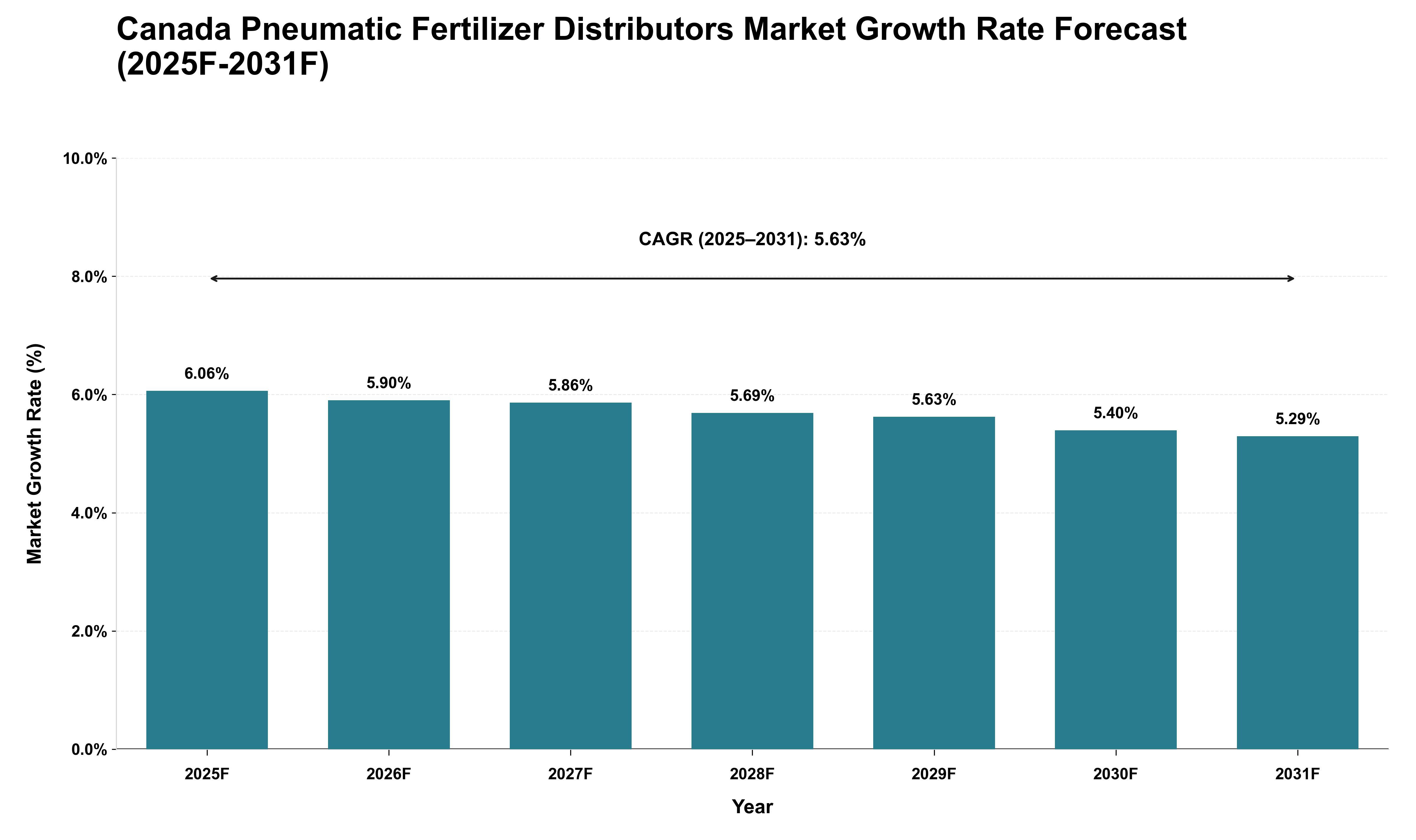 Canada Pneumatic Fertilizer Distributors Market Growth Rate Analysis (2025 - 2031)