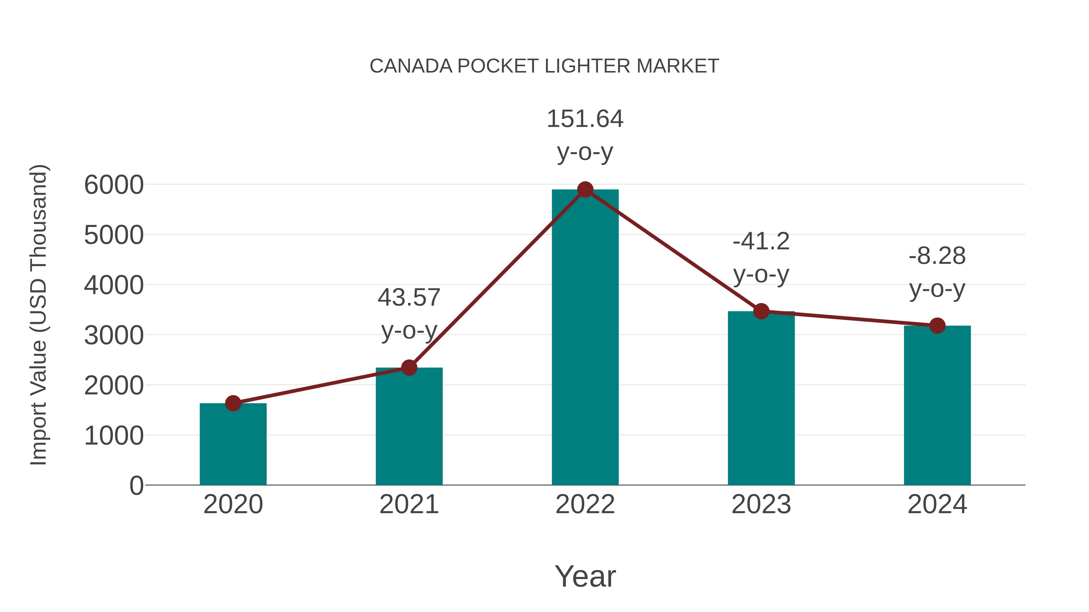 Canada Pocket Lighter Market: Import Trend Analysis
