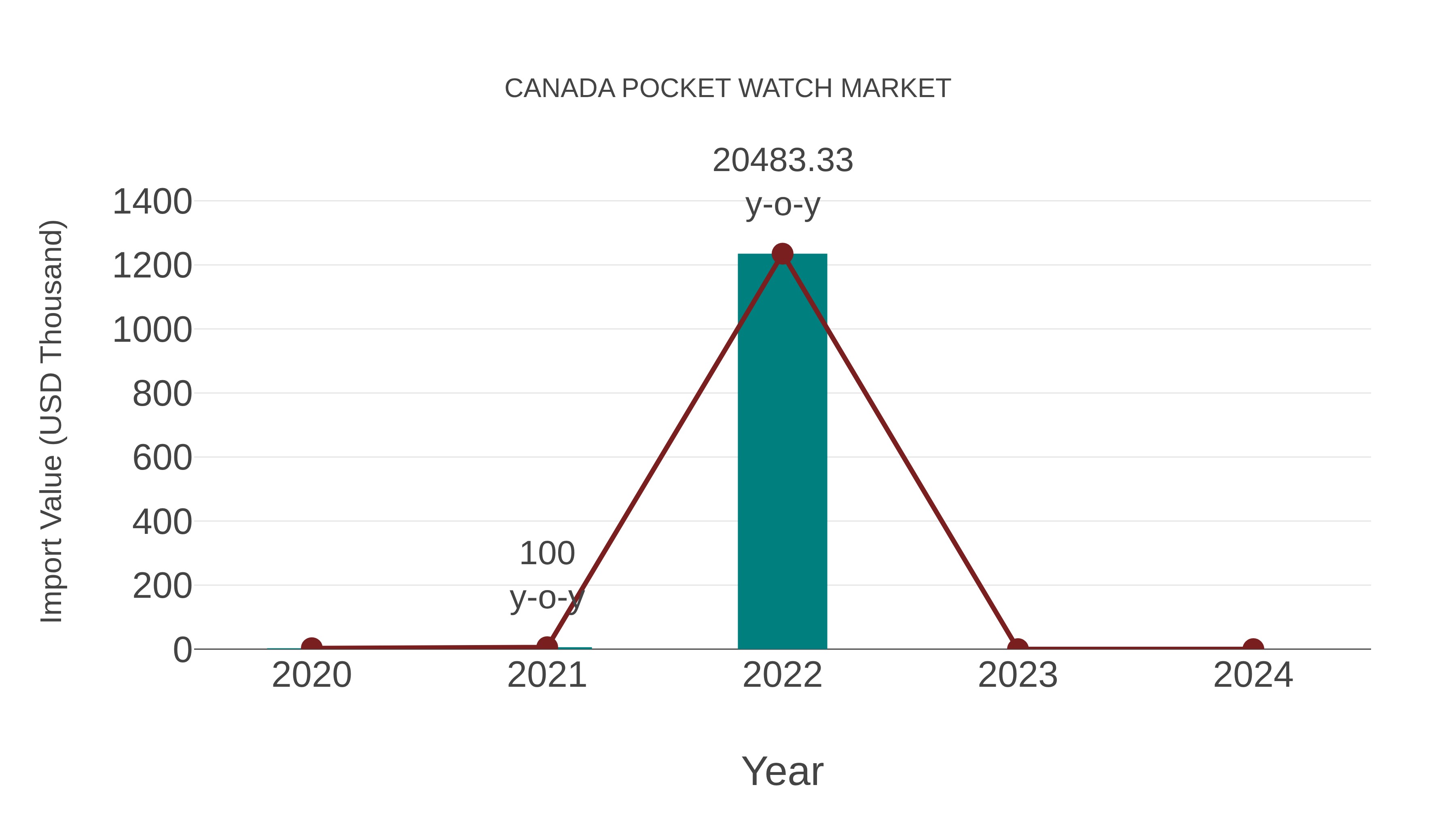 Canada Pocket Watch Market: Import Trend Analysis