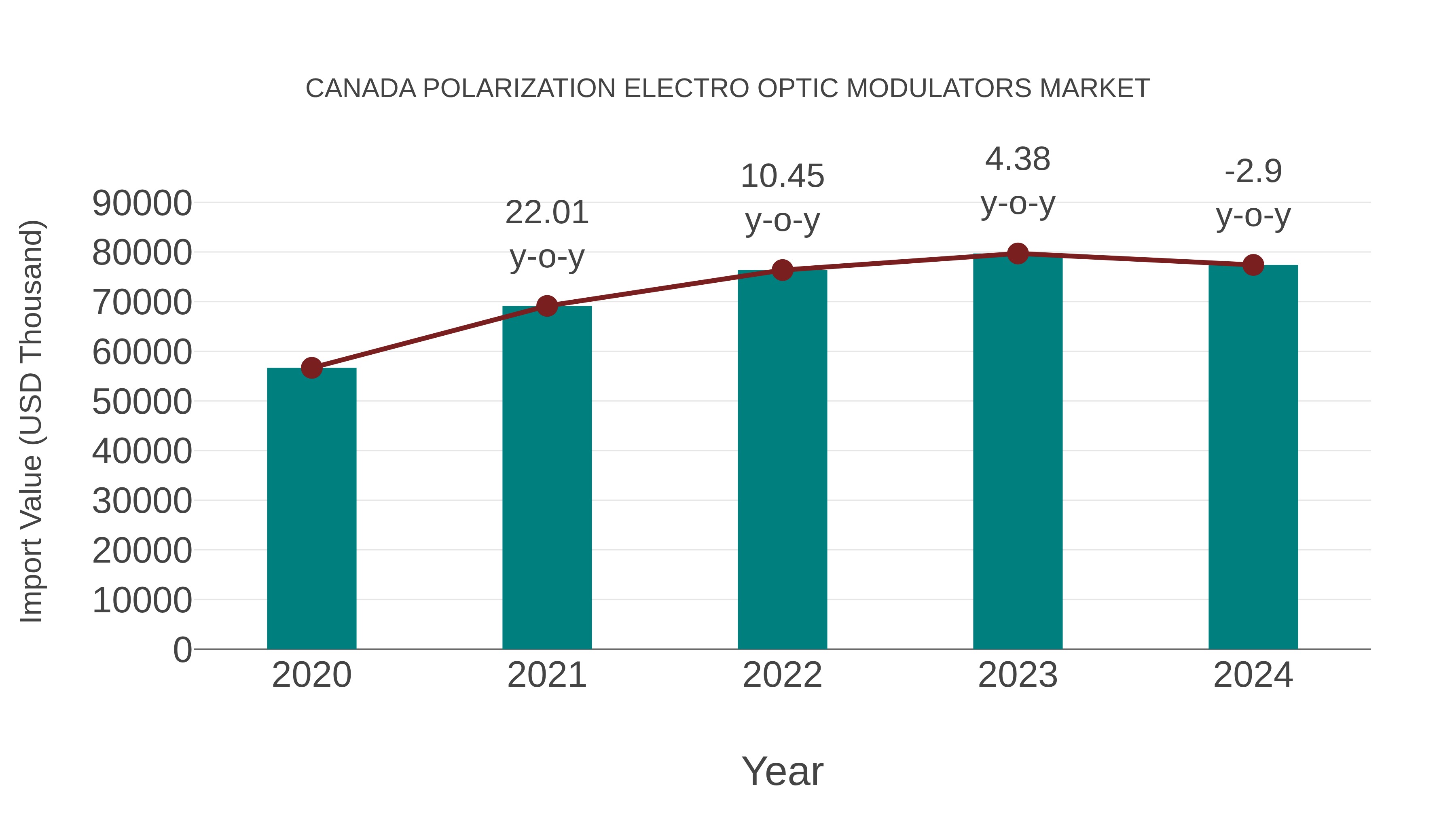  Canada Polarization Electro Optic Modulators Market: Import Trend Analysis