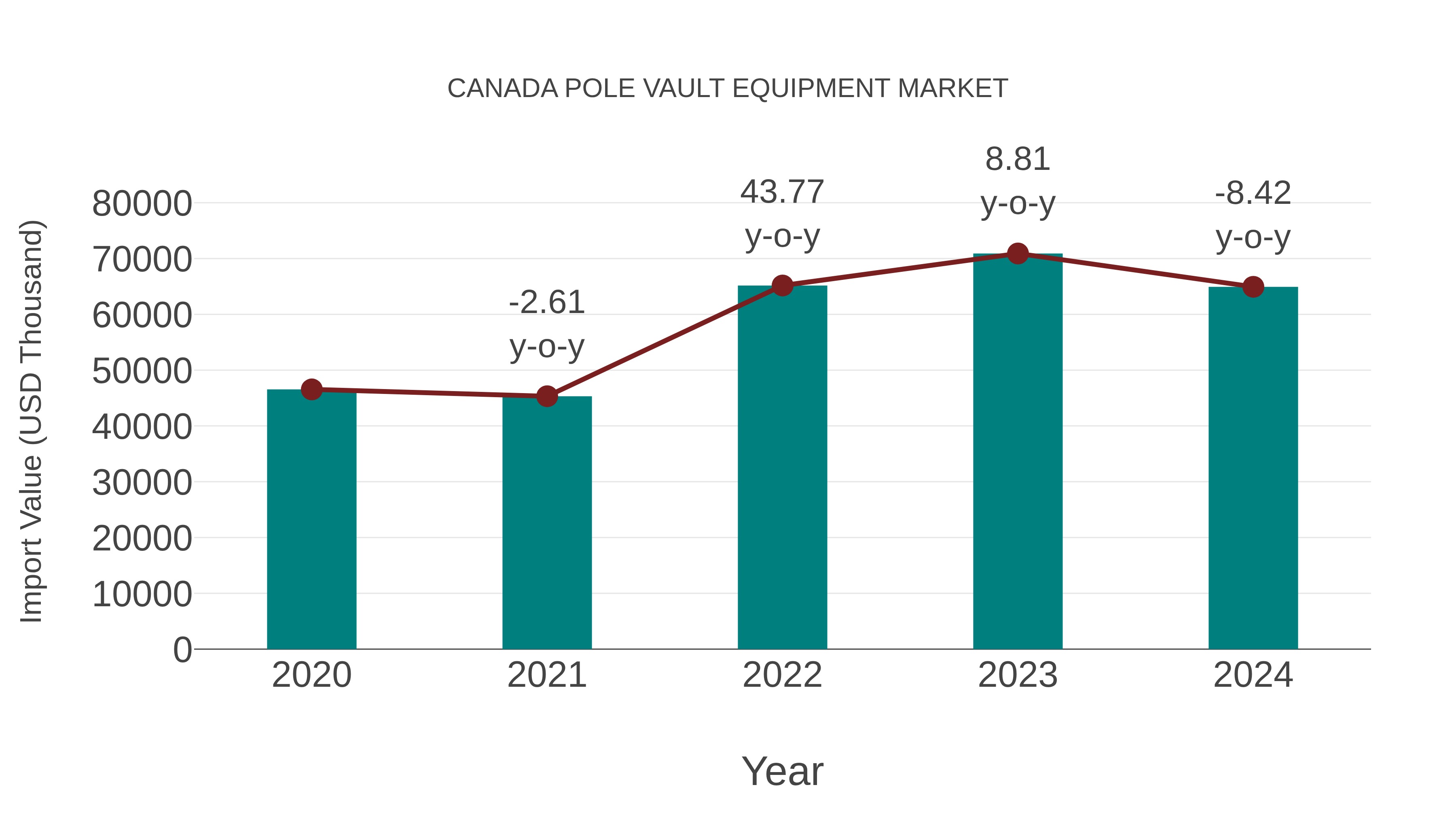  Canada Pole Vault Equipment Market: Import Trend Analysis