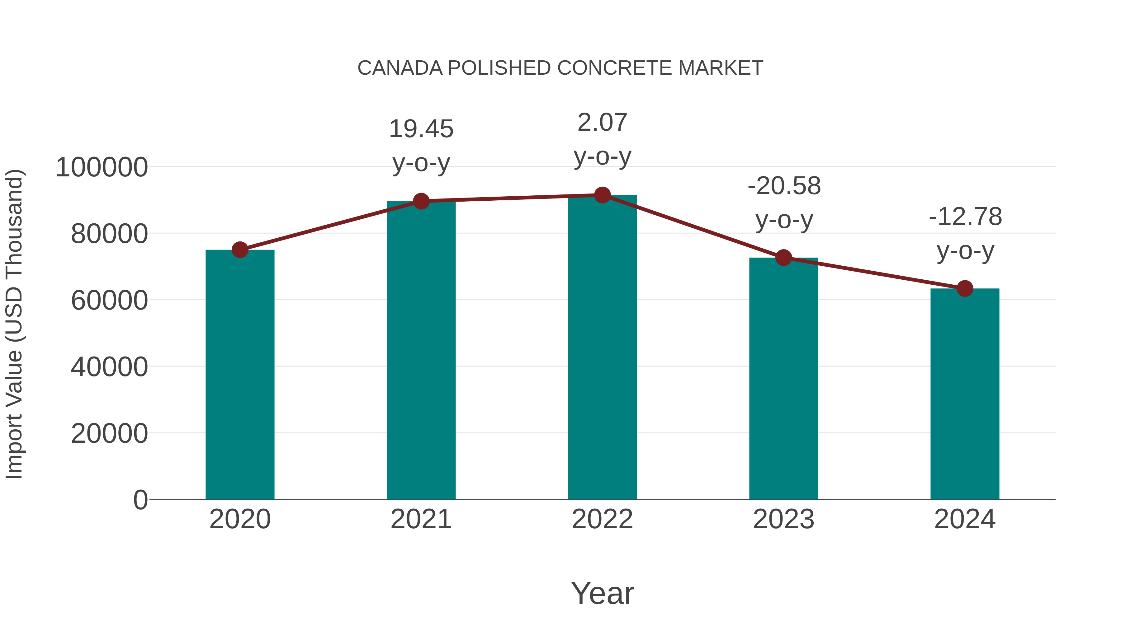 Canada Polished Concrete Market: Import Trend Analysis