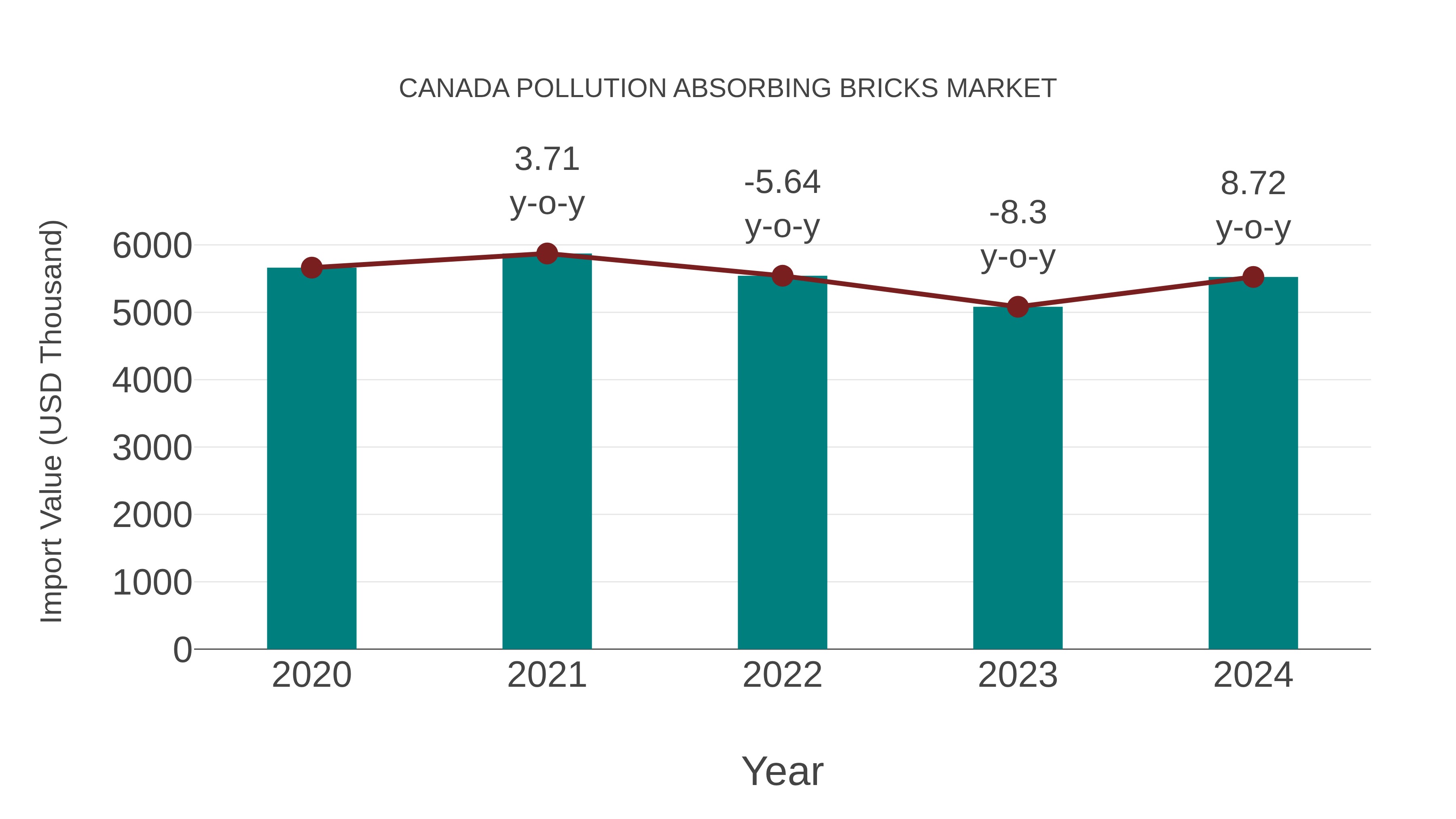 Canada Pollution Absorbing Bricks Market: Import Trend Analysis