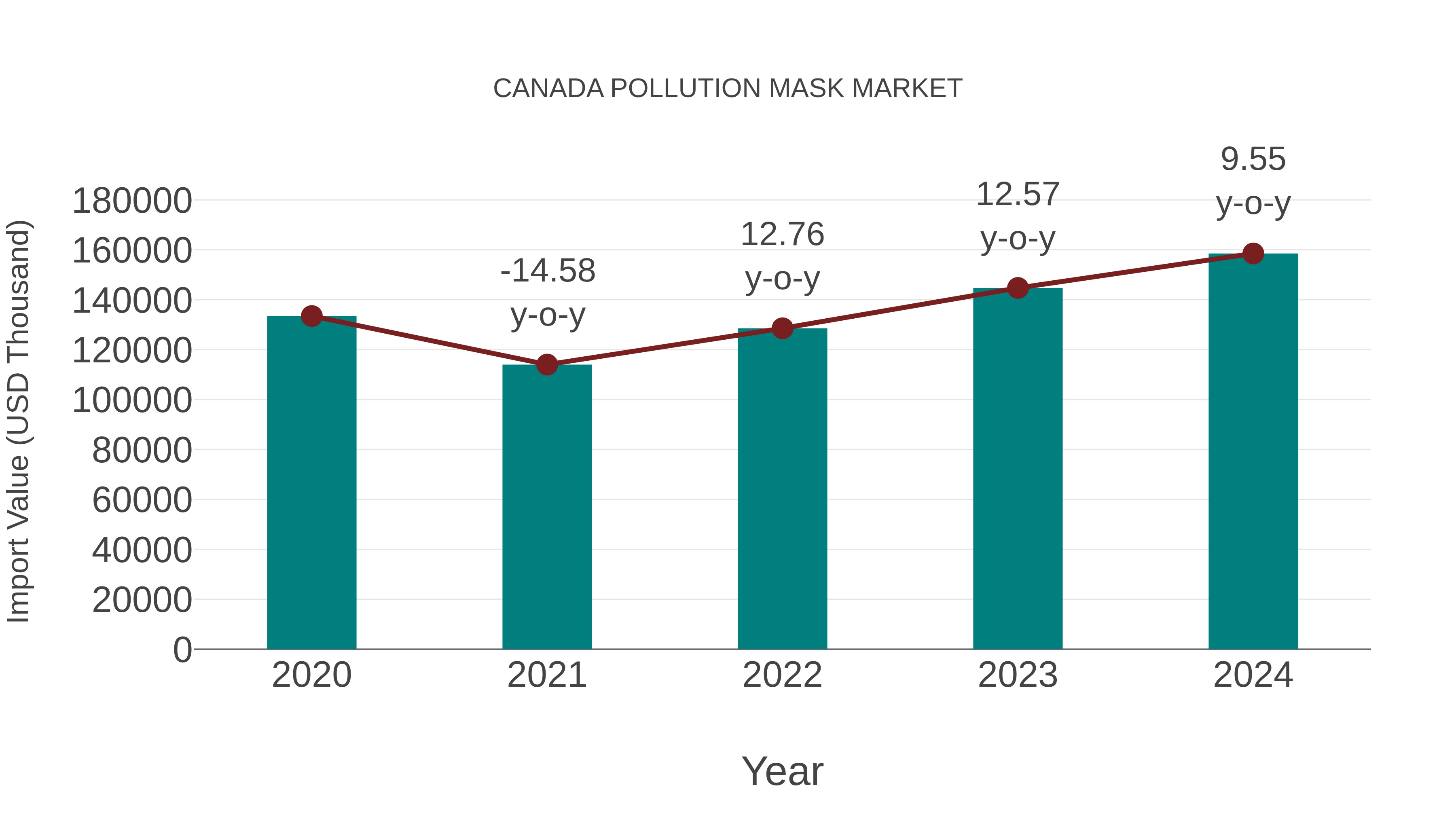  Canada Pollution Mask Market: Import Trend Analysis