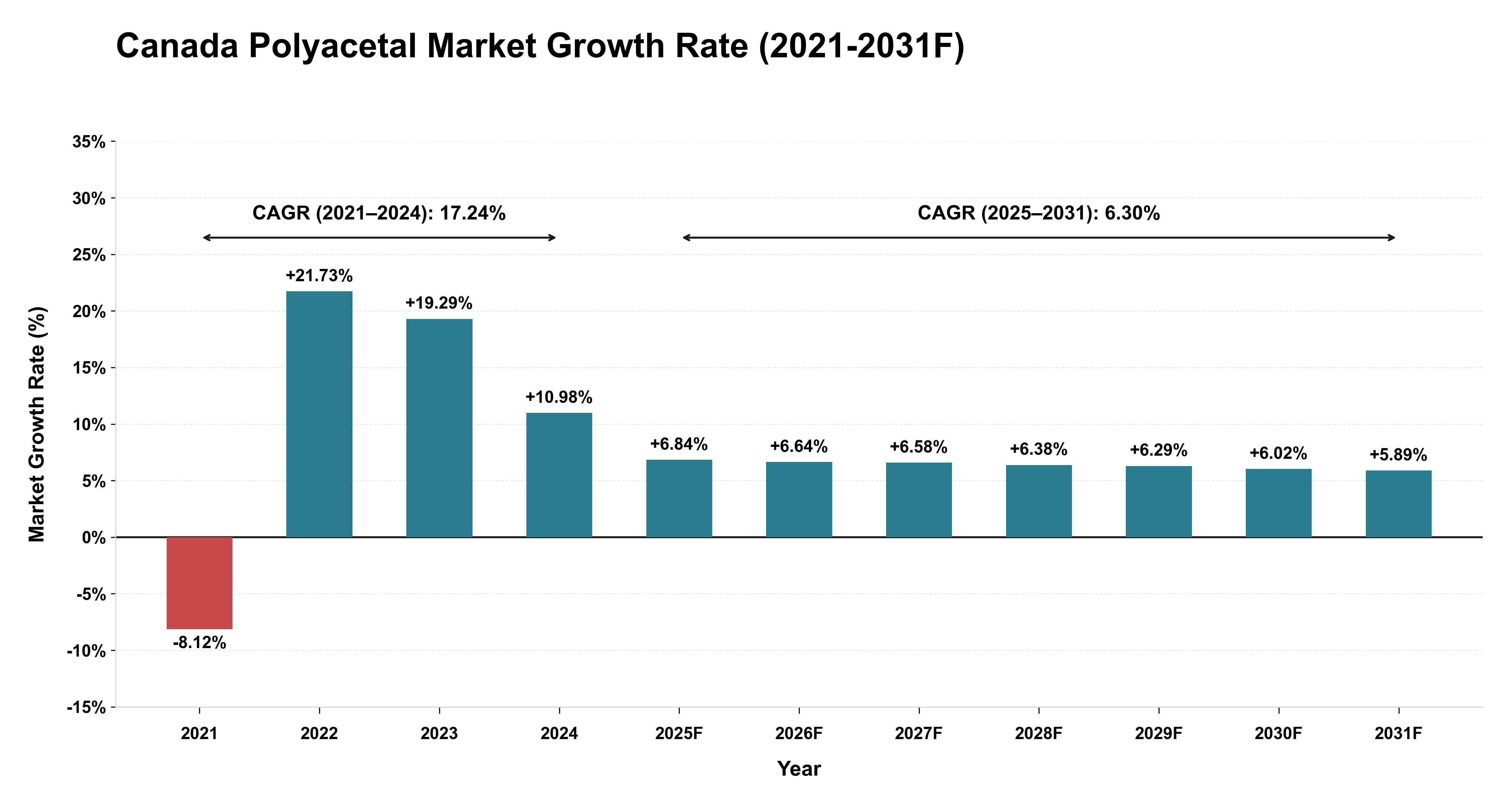 Canada Polyacetal Market Year-wise Growth Rate (2021-2031F)