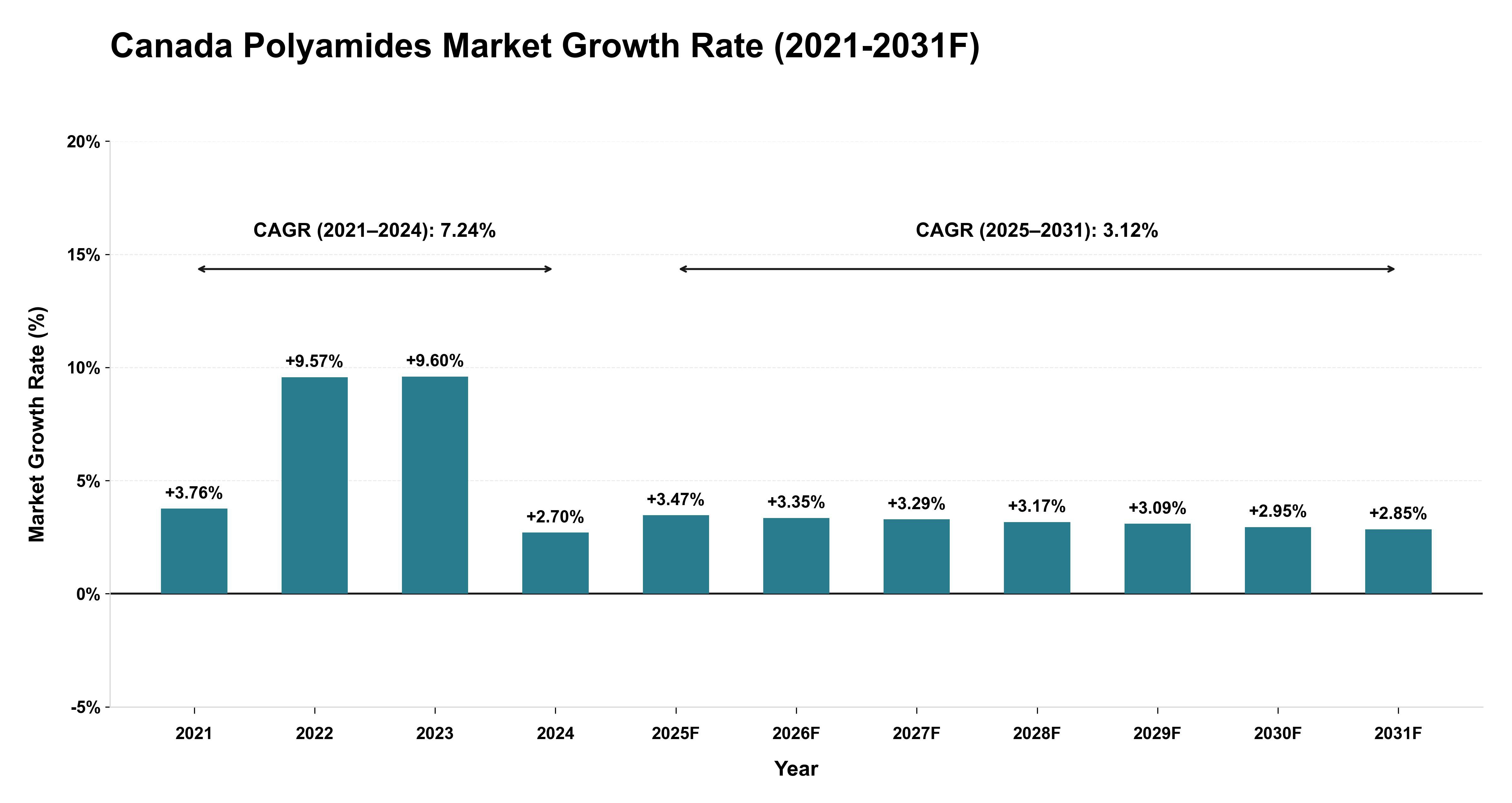 Canada Polyamides Market Year-wise Growth Rate (2021-2031F)
