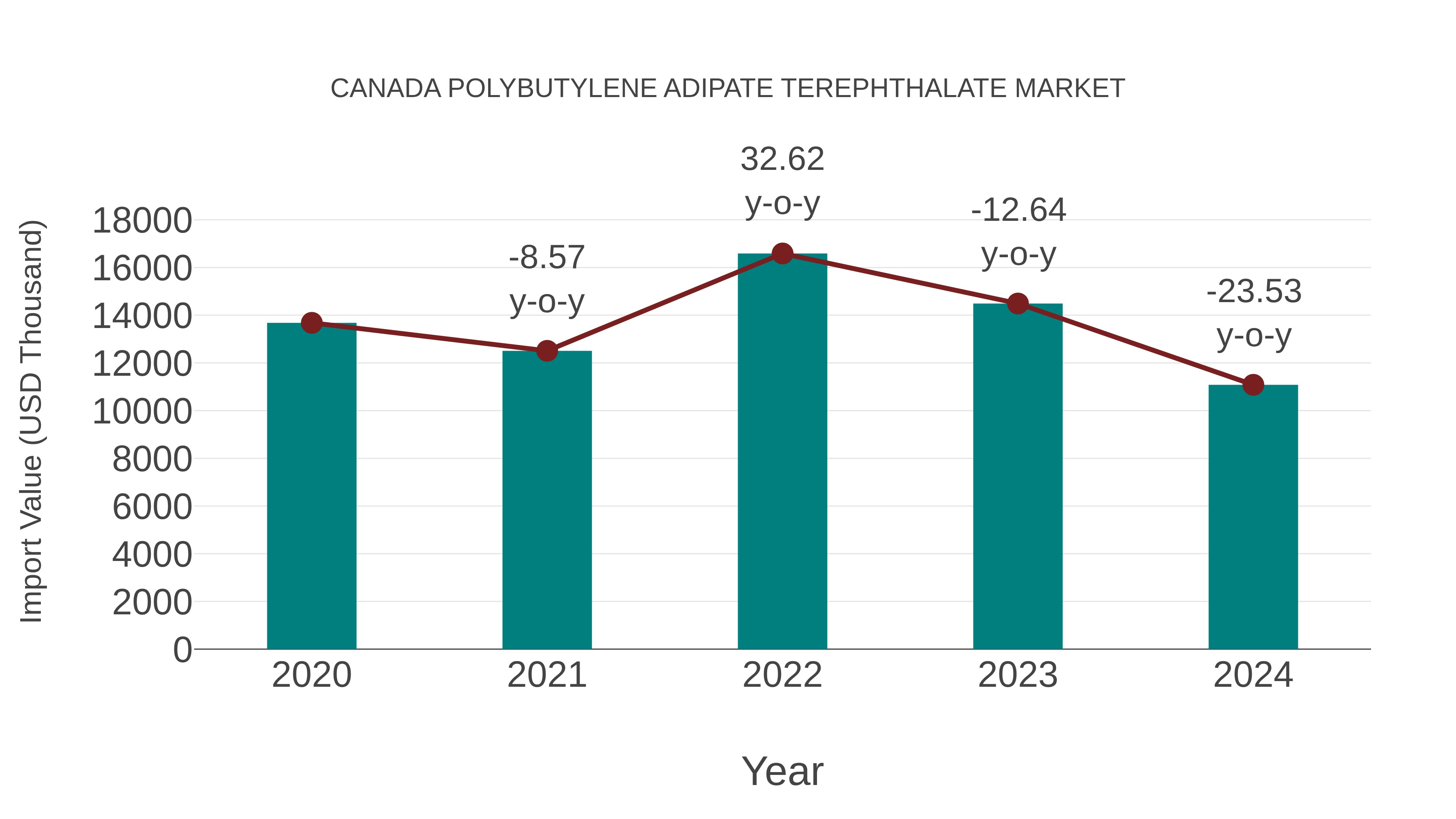 Canada Polybutylene Adipate Terephthalate Market: Import Trend Analysis