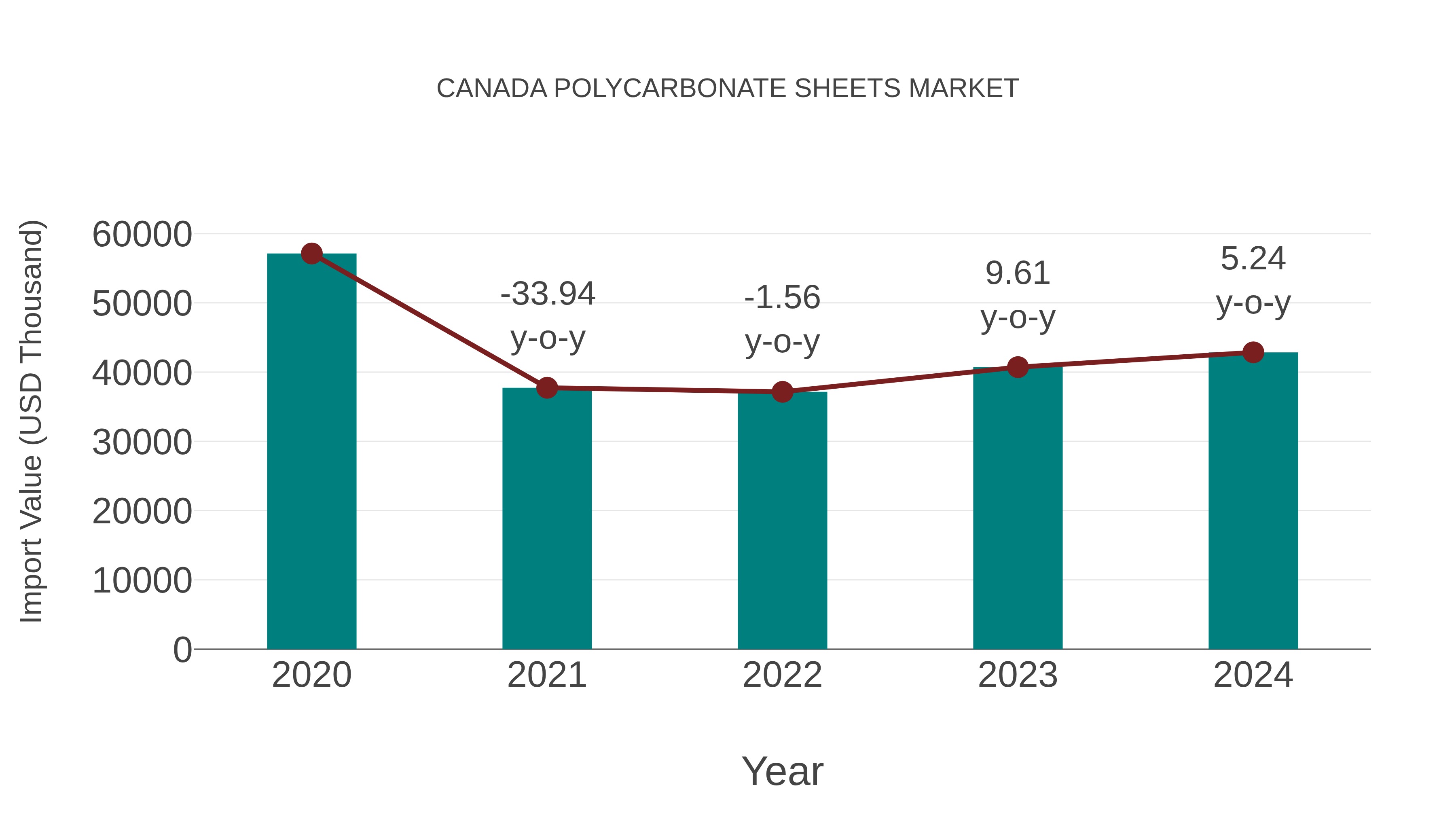  Canada Polycarbonate Sheets Market: Import Trend Analysis