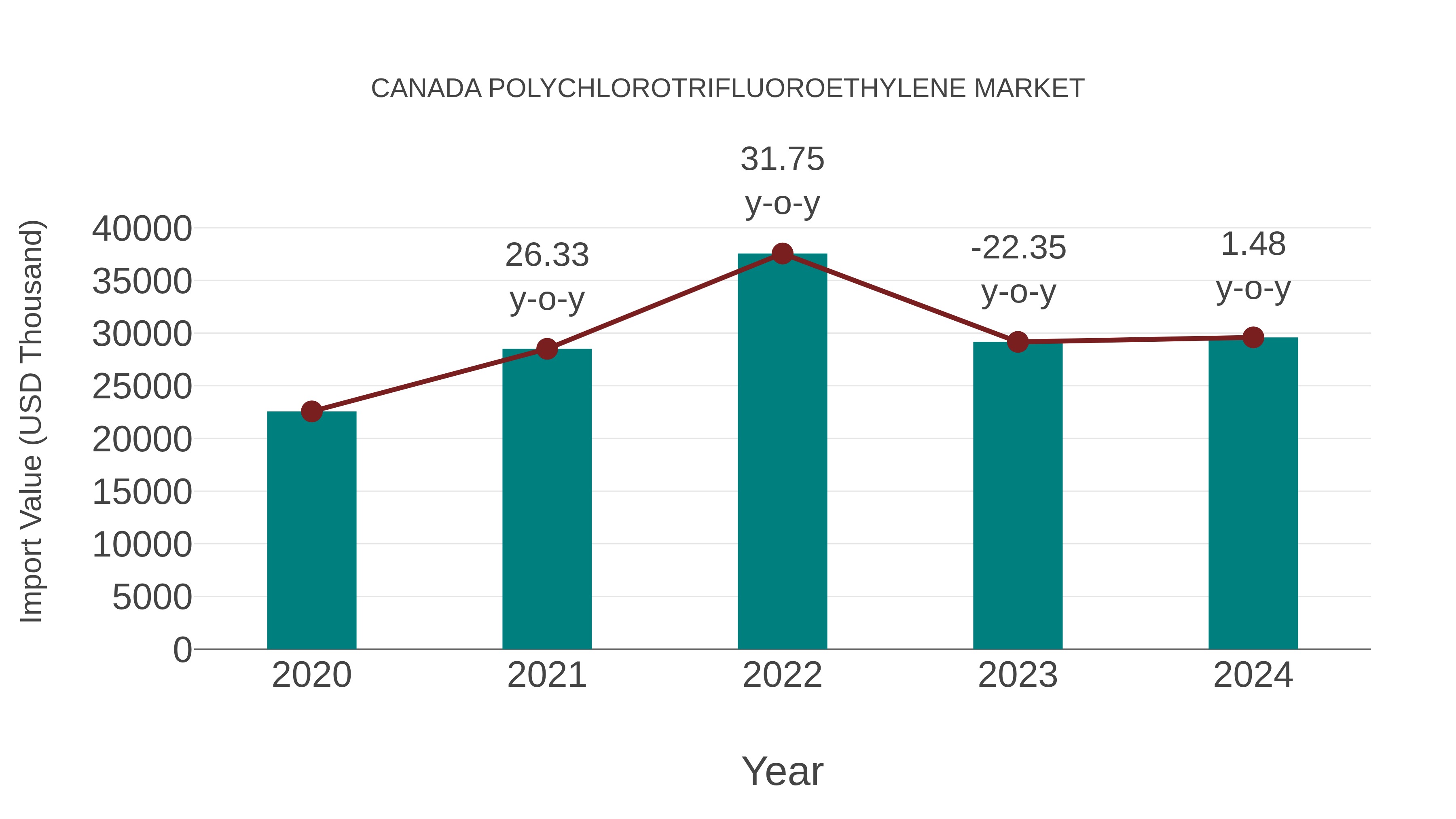  Canada Polychlorotrifluoroethylene Market: Import Trend Analysis