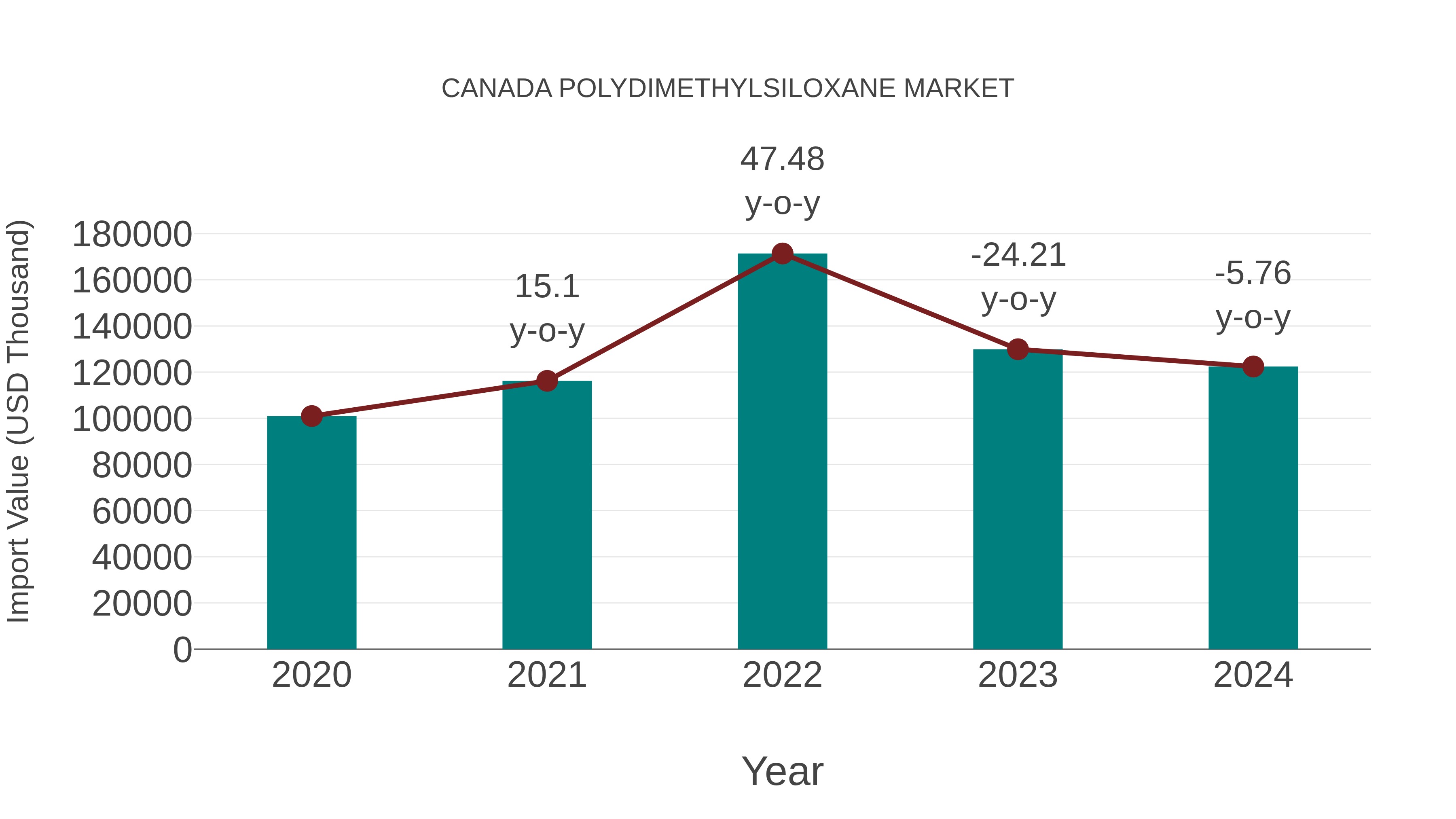  Canada Polydimethylsiloxane Market: Import Trend Analysis