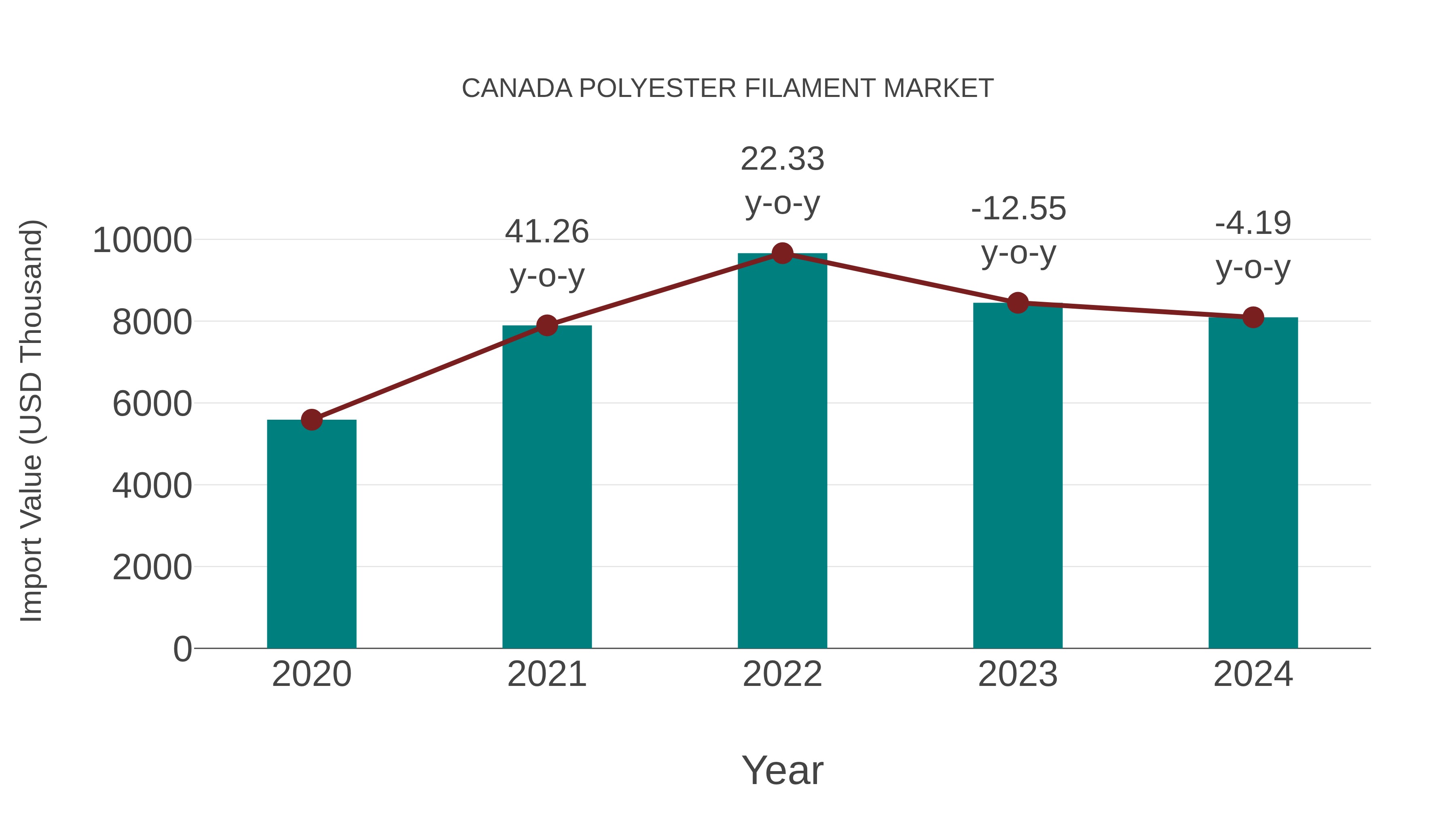  Canada Polyester Filament Market: Import Trend Analysis