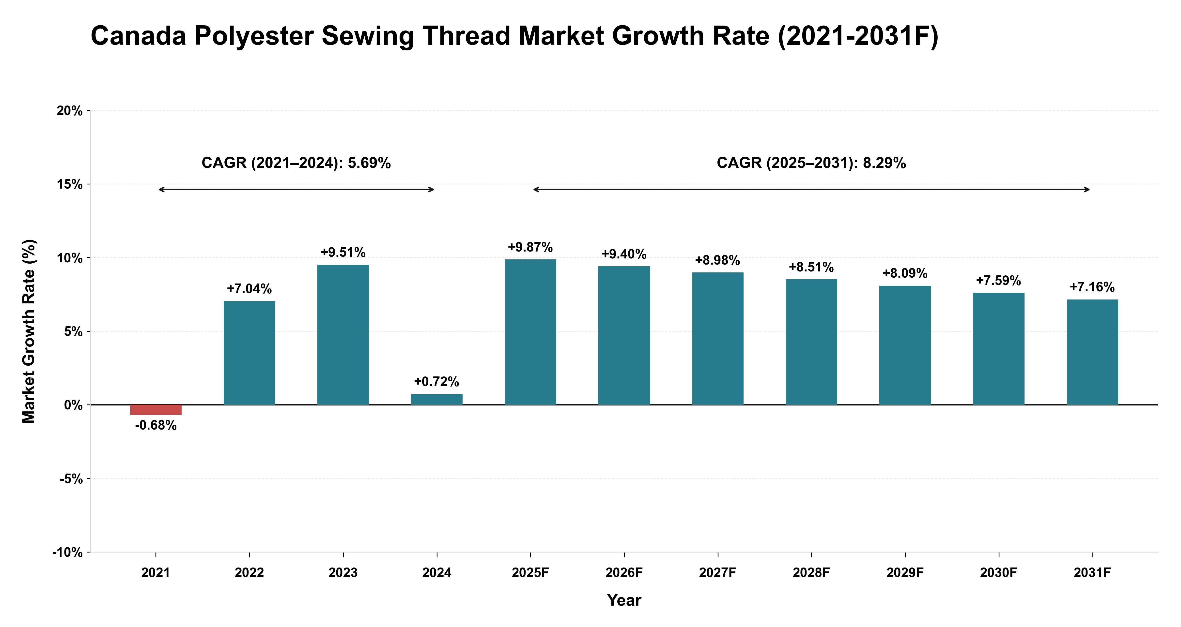 Canada Polyester Sewing Thread Market Year-wise Growth Rate (2021-2031F)