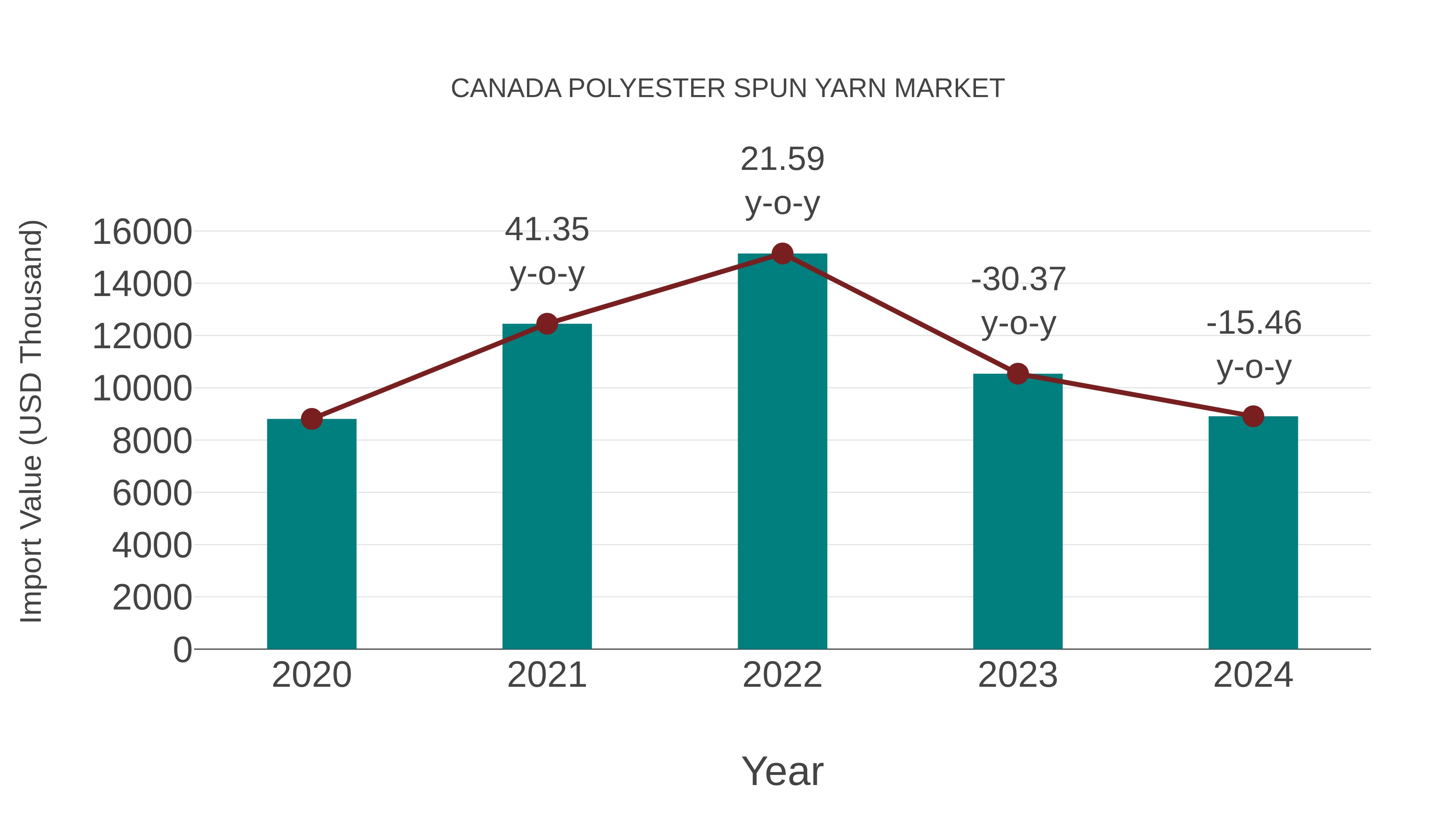  Canada Polyester Spun Yarn Market: Import Trend Analysis