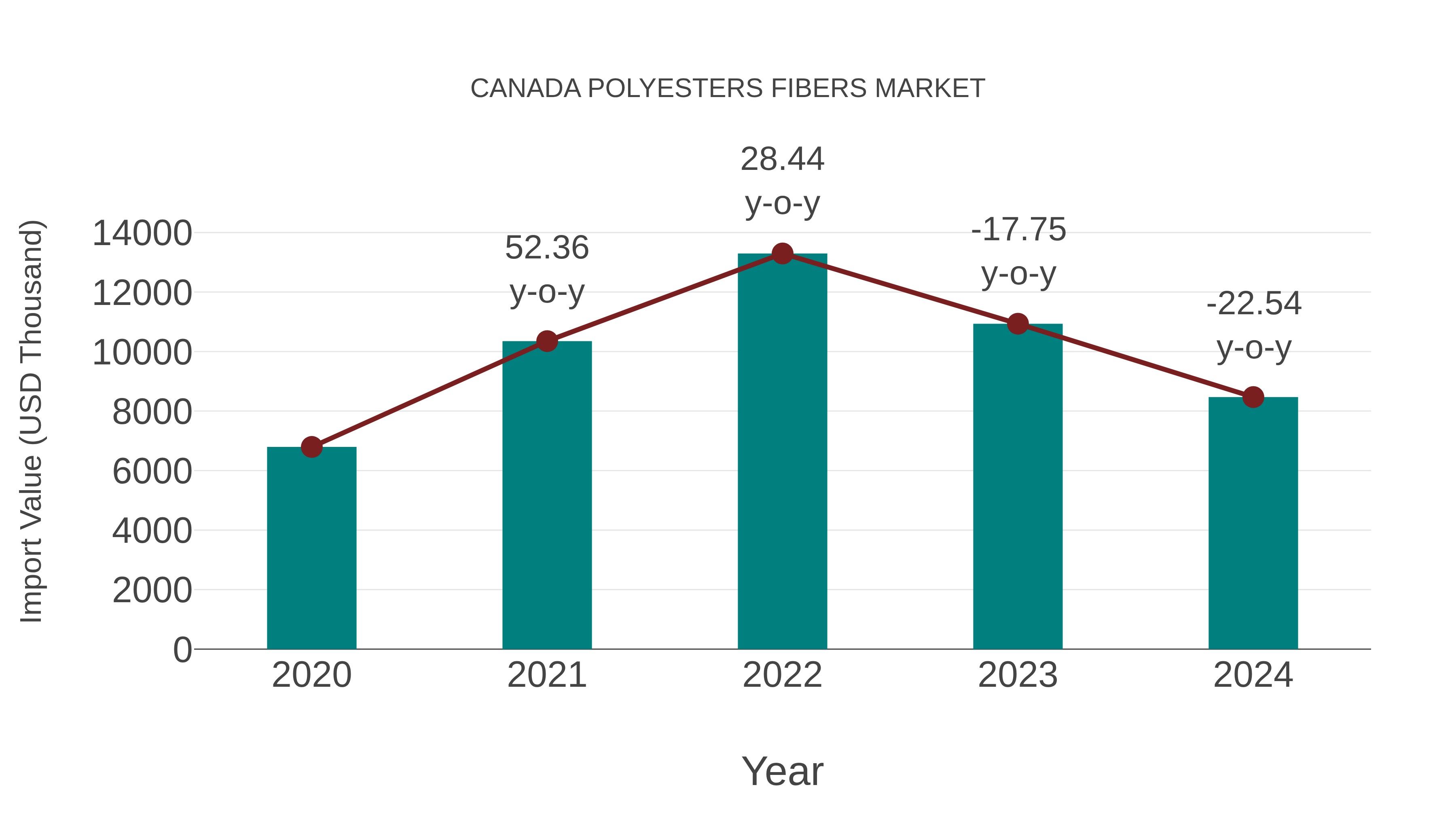  Canada Polyesters Fibers Market: Import Trend Analysis