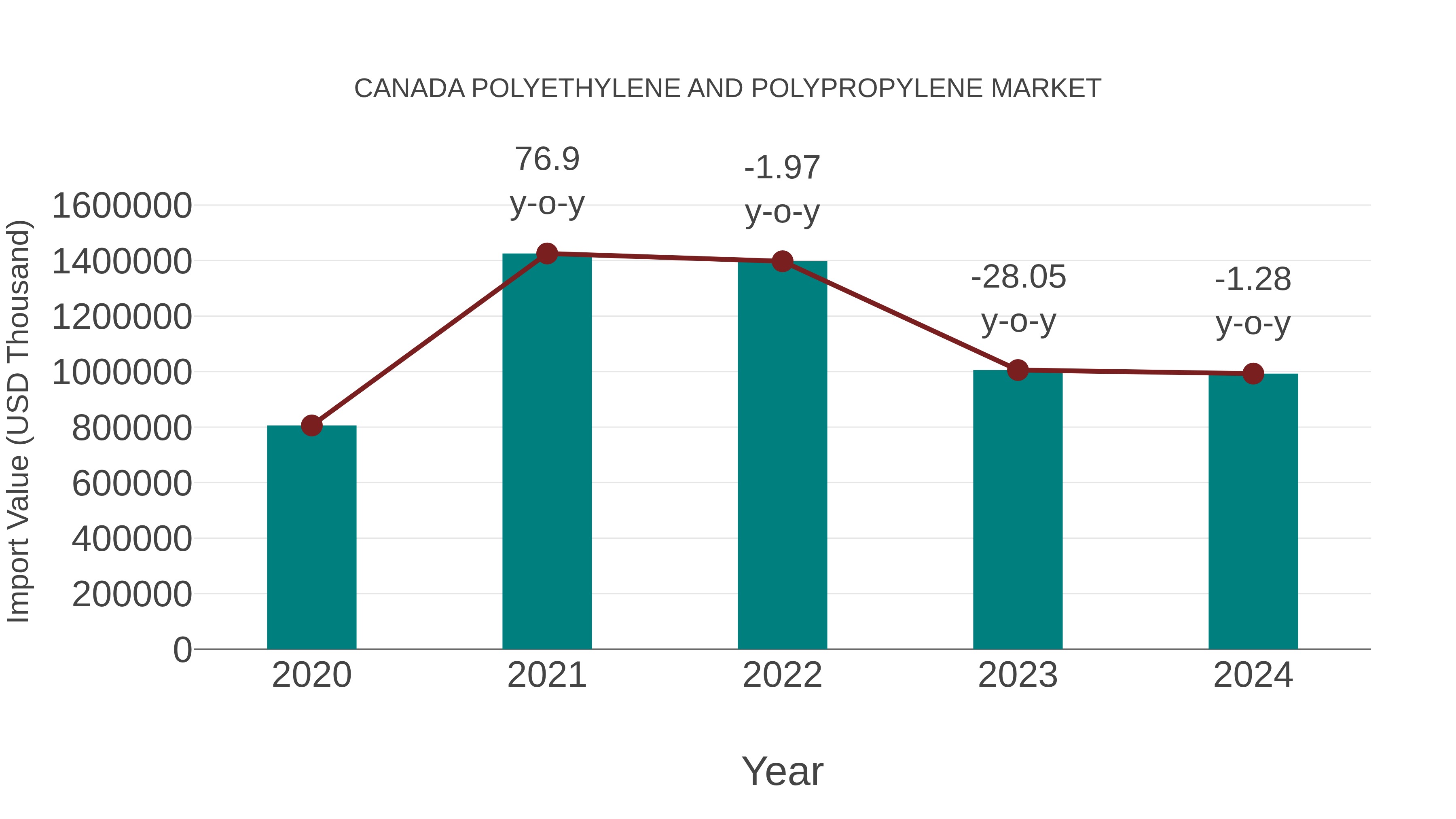  Canada Polyethylene and Polypropylene Market: Import Trend Analysis
