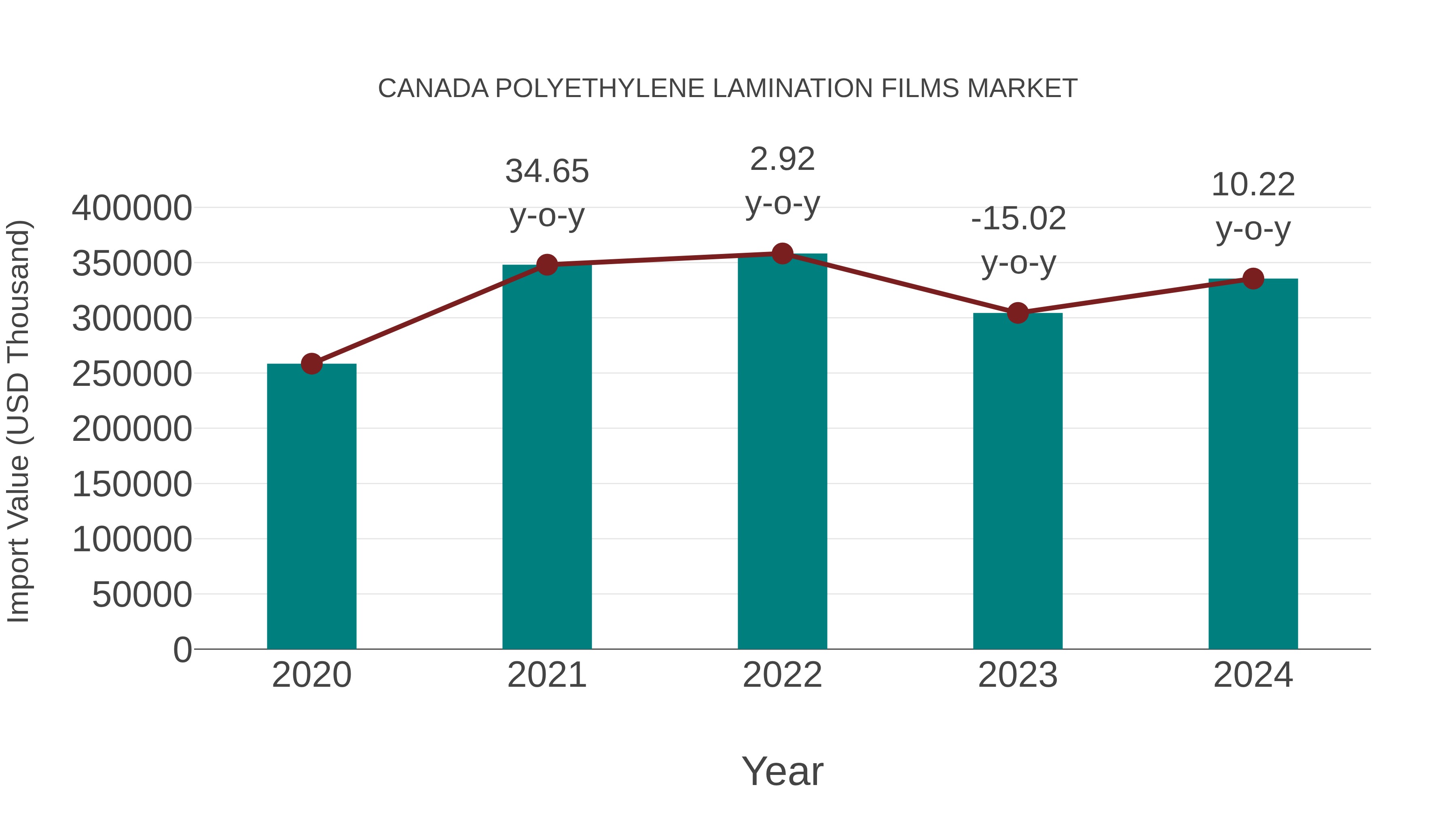  Canada Polyethylene Lamination Films Market: Import Trend Analysis