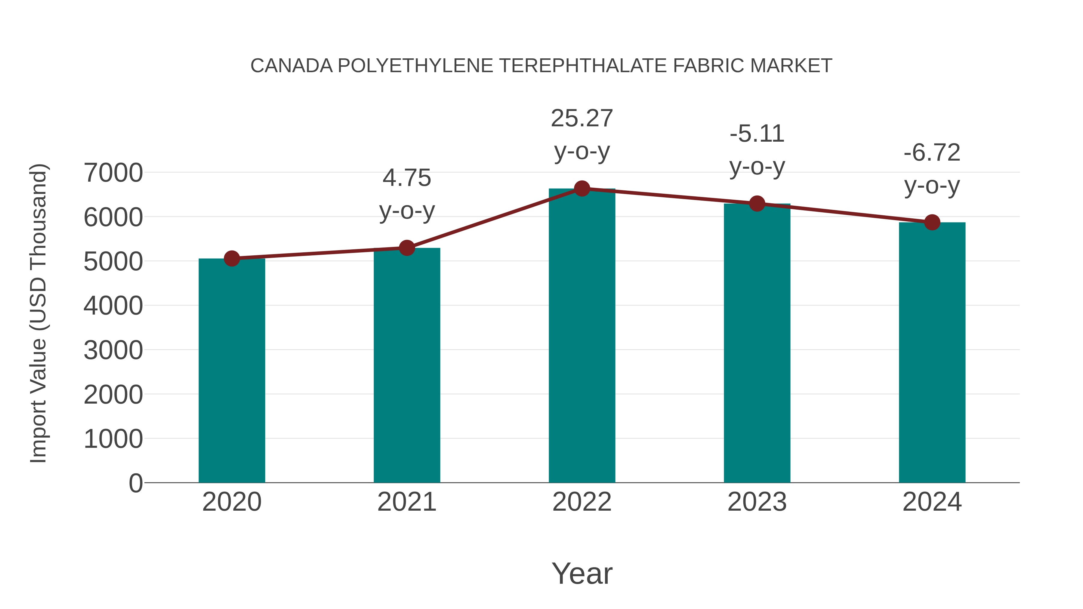  Canada Polyethylene Terephthalate Fabric Market: Import Trend Analysis