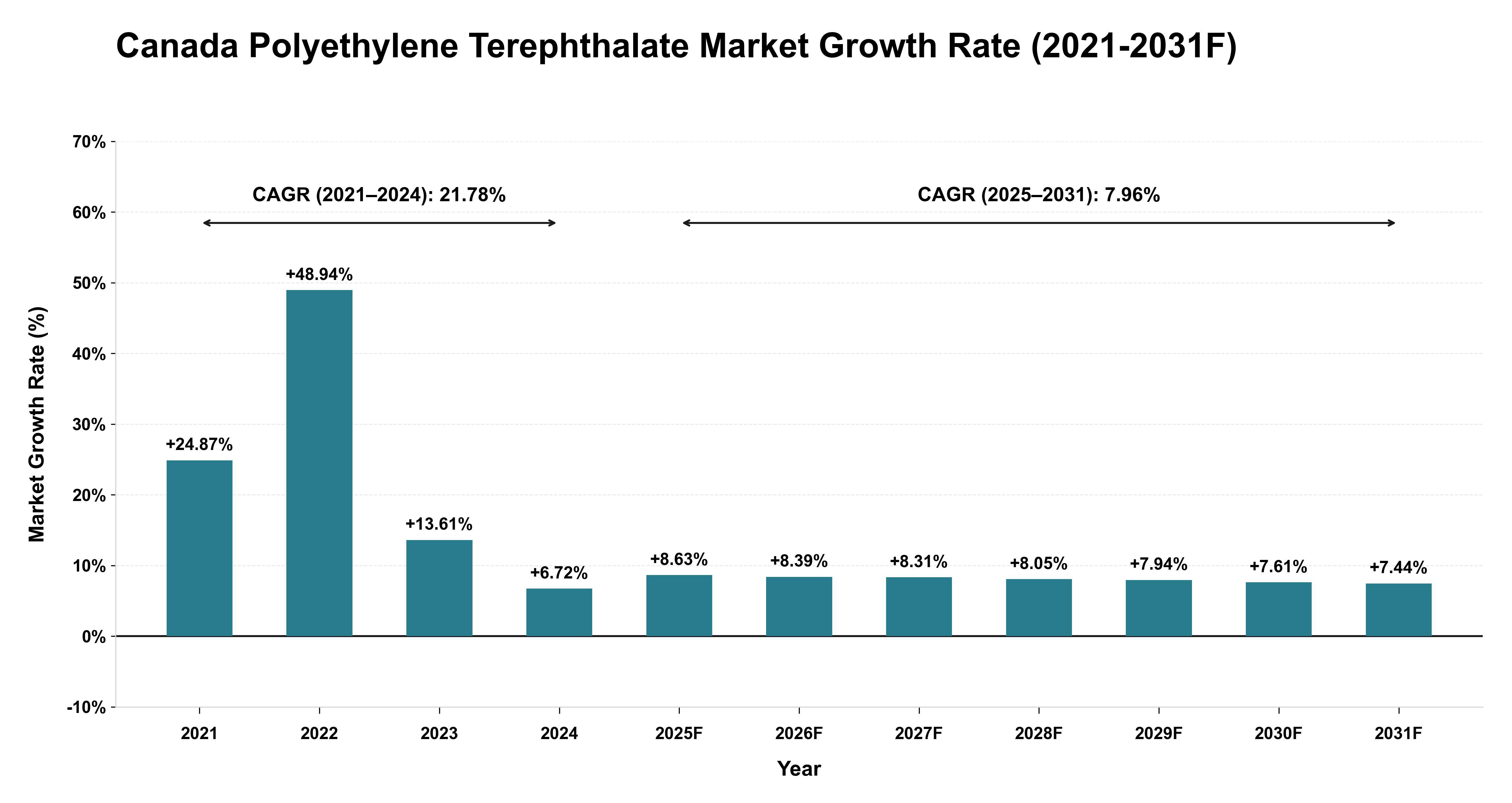 Canada Polyethylene Terephthalate Market Year-wise Growth Rate (2021-2031F)