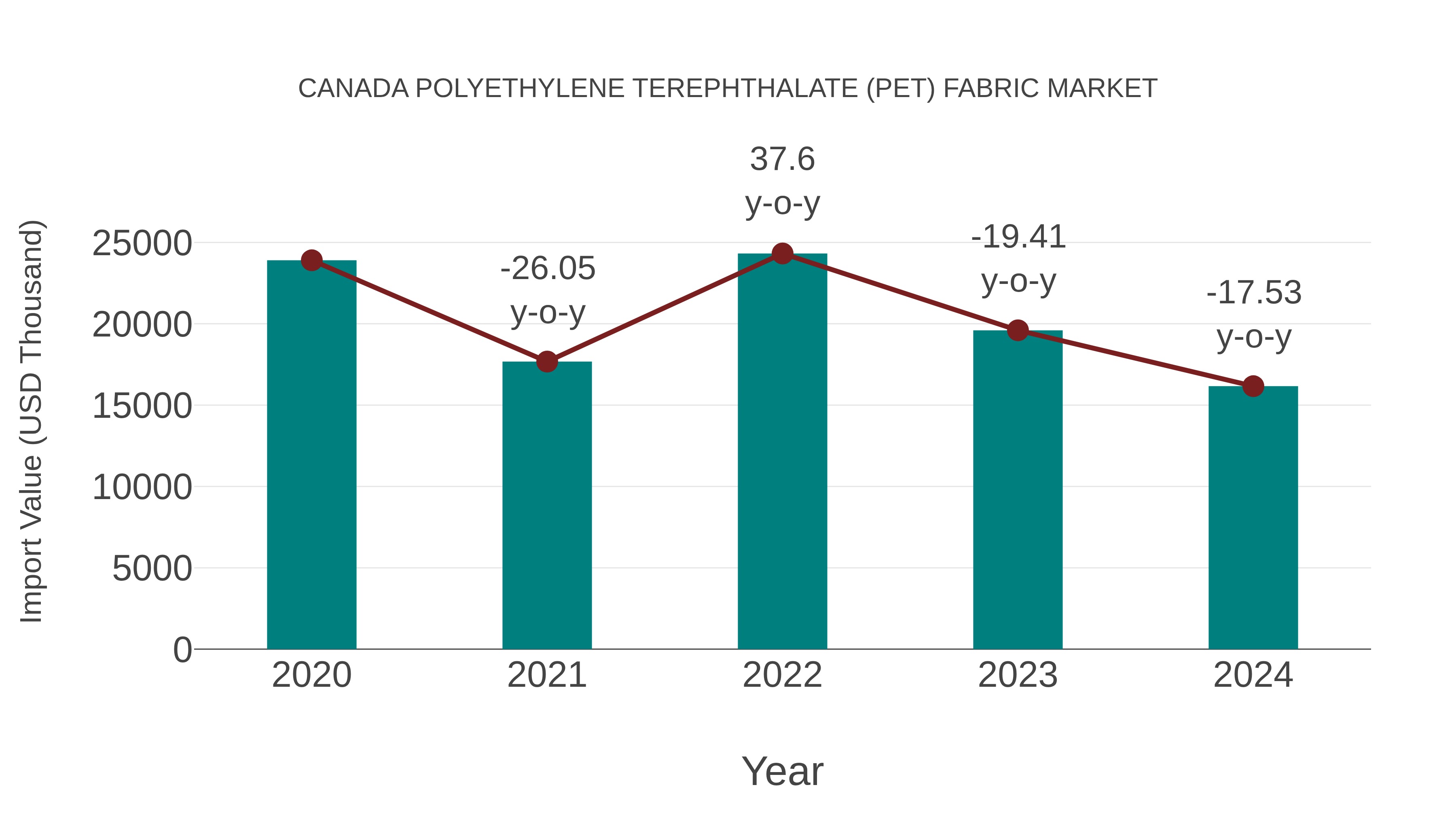  Canada Polyethylene Terephthalate (Pet) Fabric Market: Import Trend Analysis