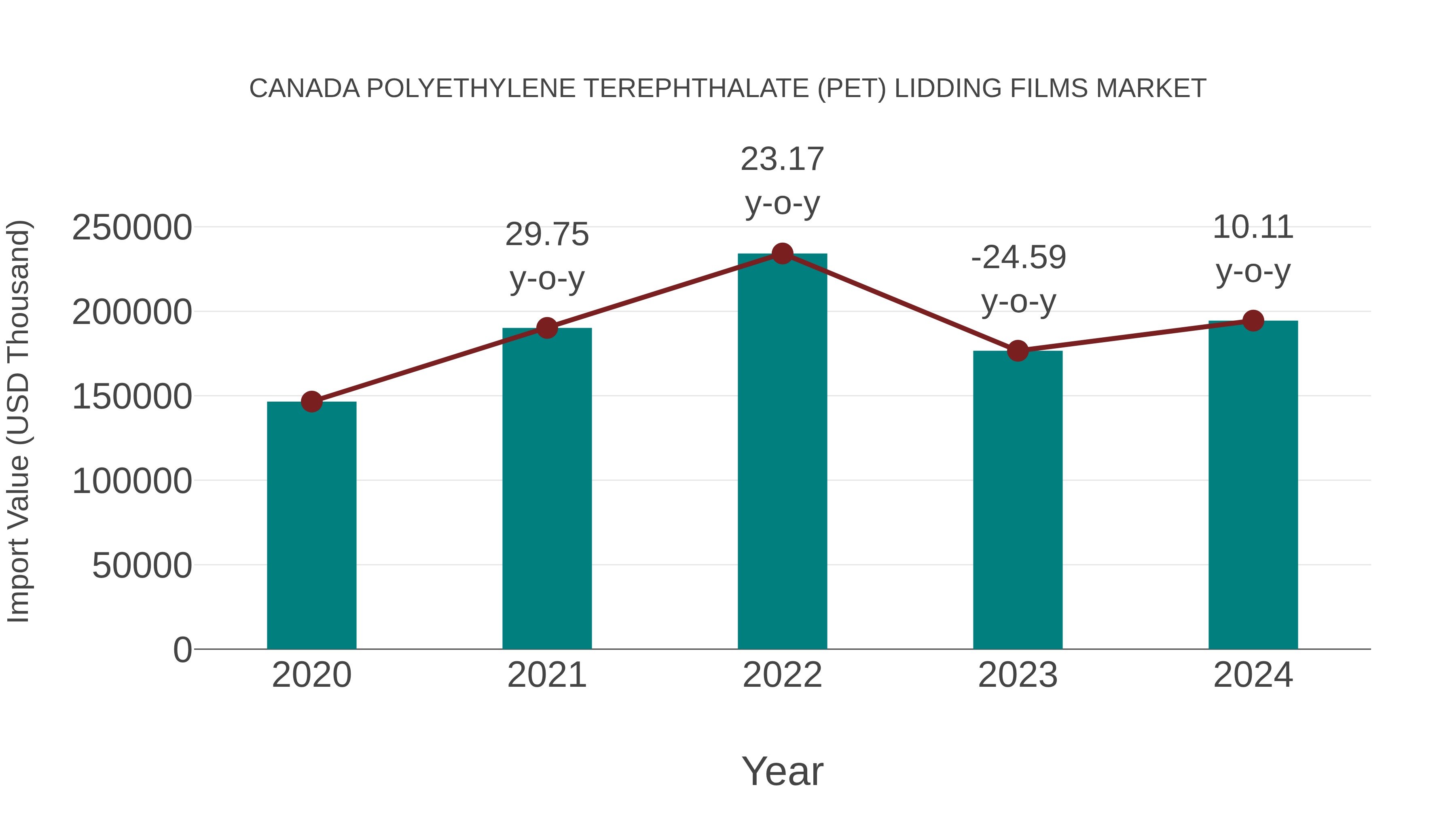 Canada Polyethylene Terephthalate (Pet) Lidding Films Market: Import Trend Analysis