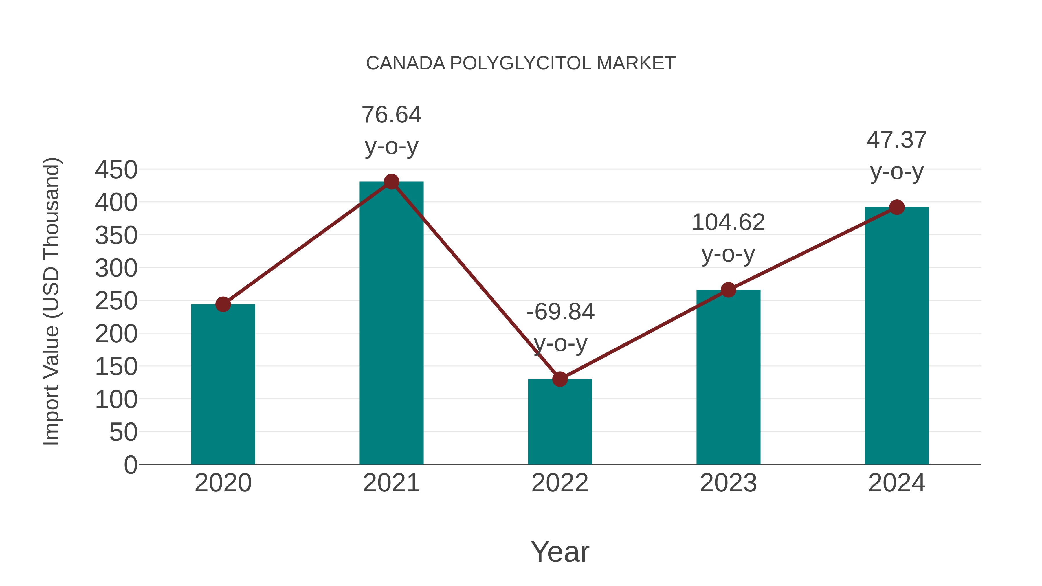  Canada Polyglycitol Market: Import Trend Analysis