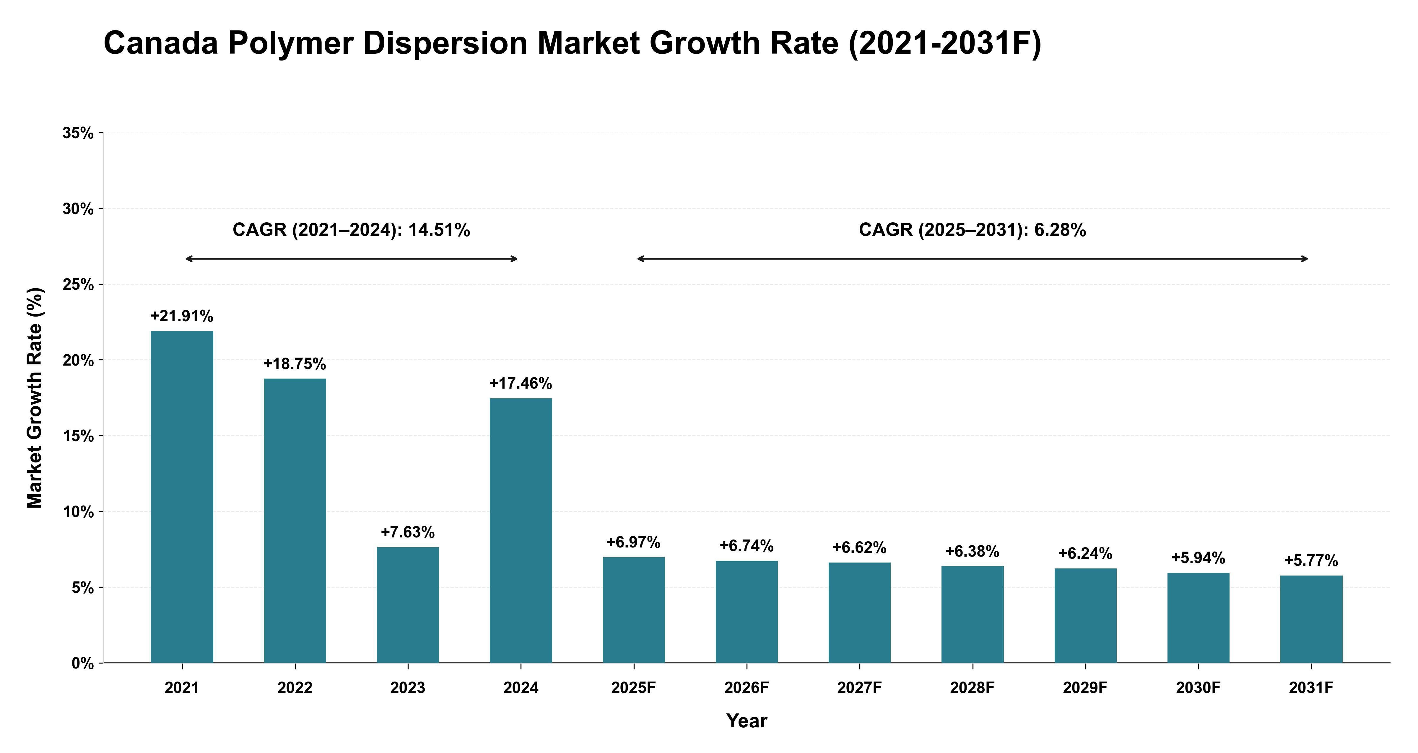 Canada Polymer Dispersion Market Year-wise Growth Rate (2021-2031F)