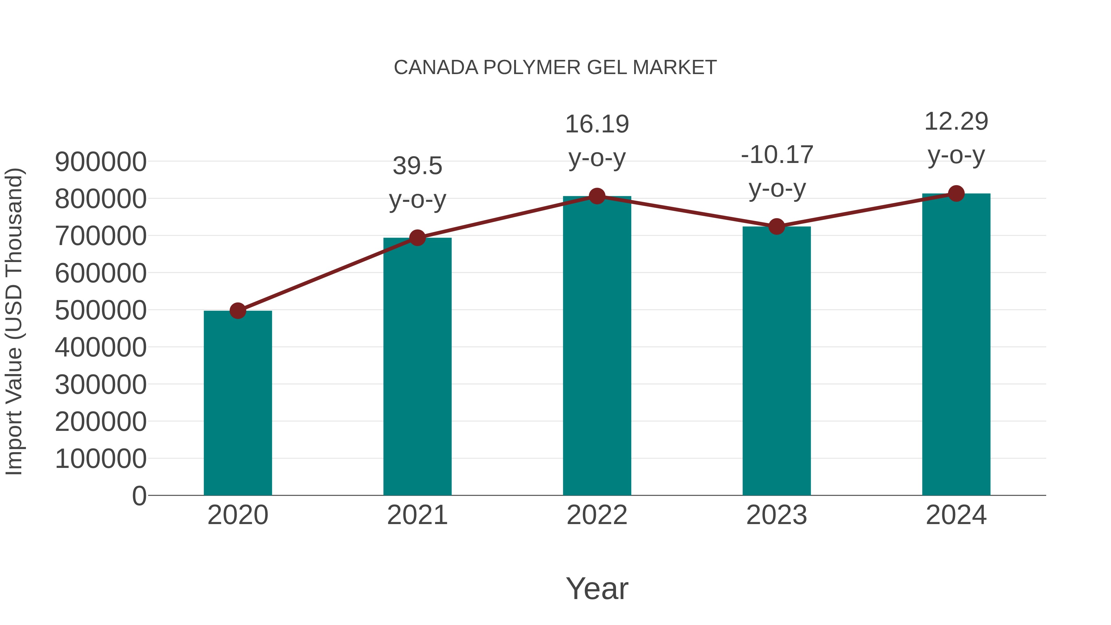  Canada Polymer Gel Market: Import Trend Analysis