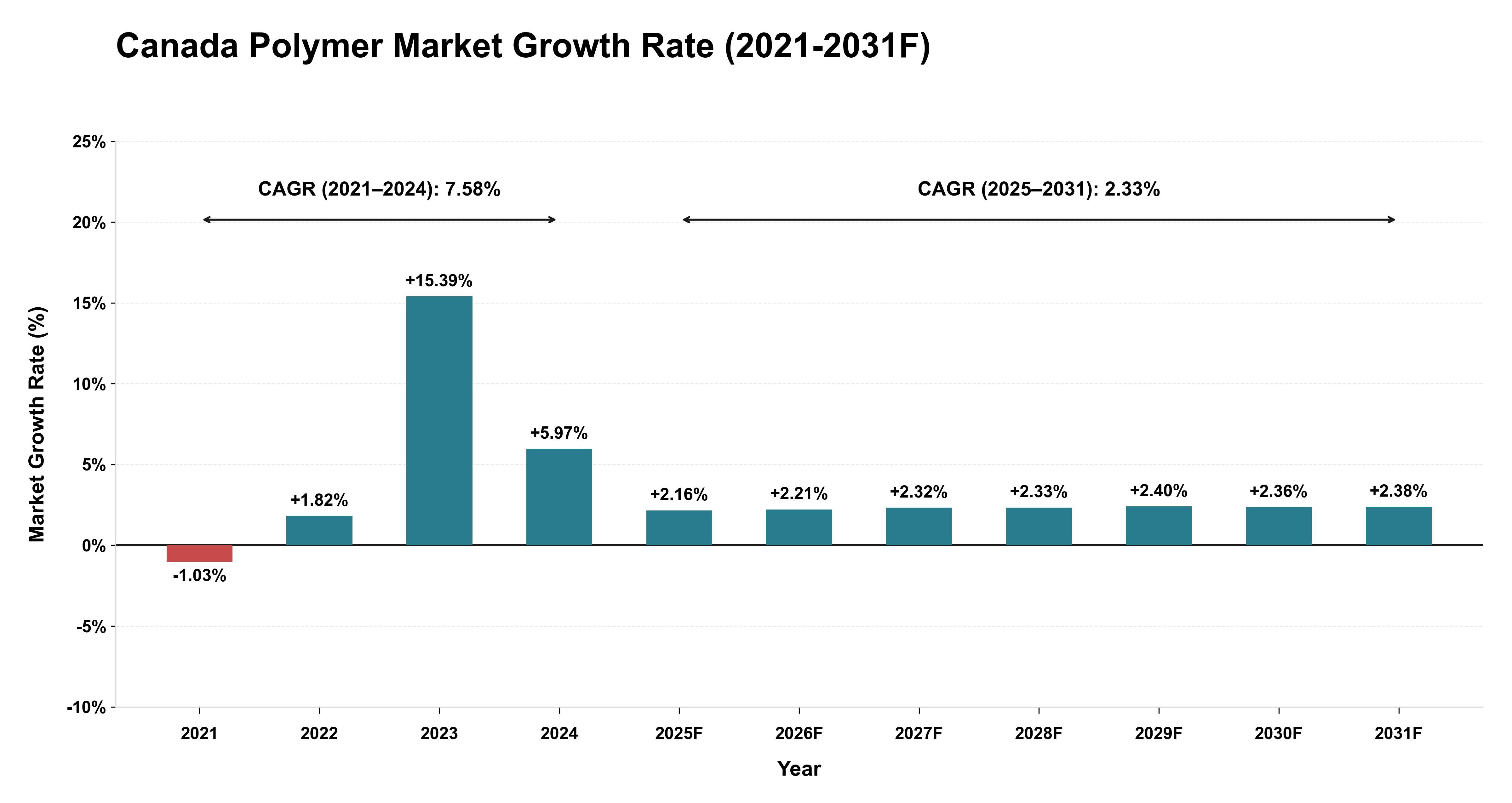 Canada Polymer Market Year-wise Growth Rate (2021-2031F)