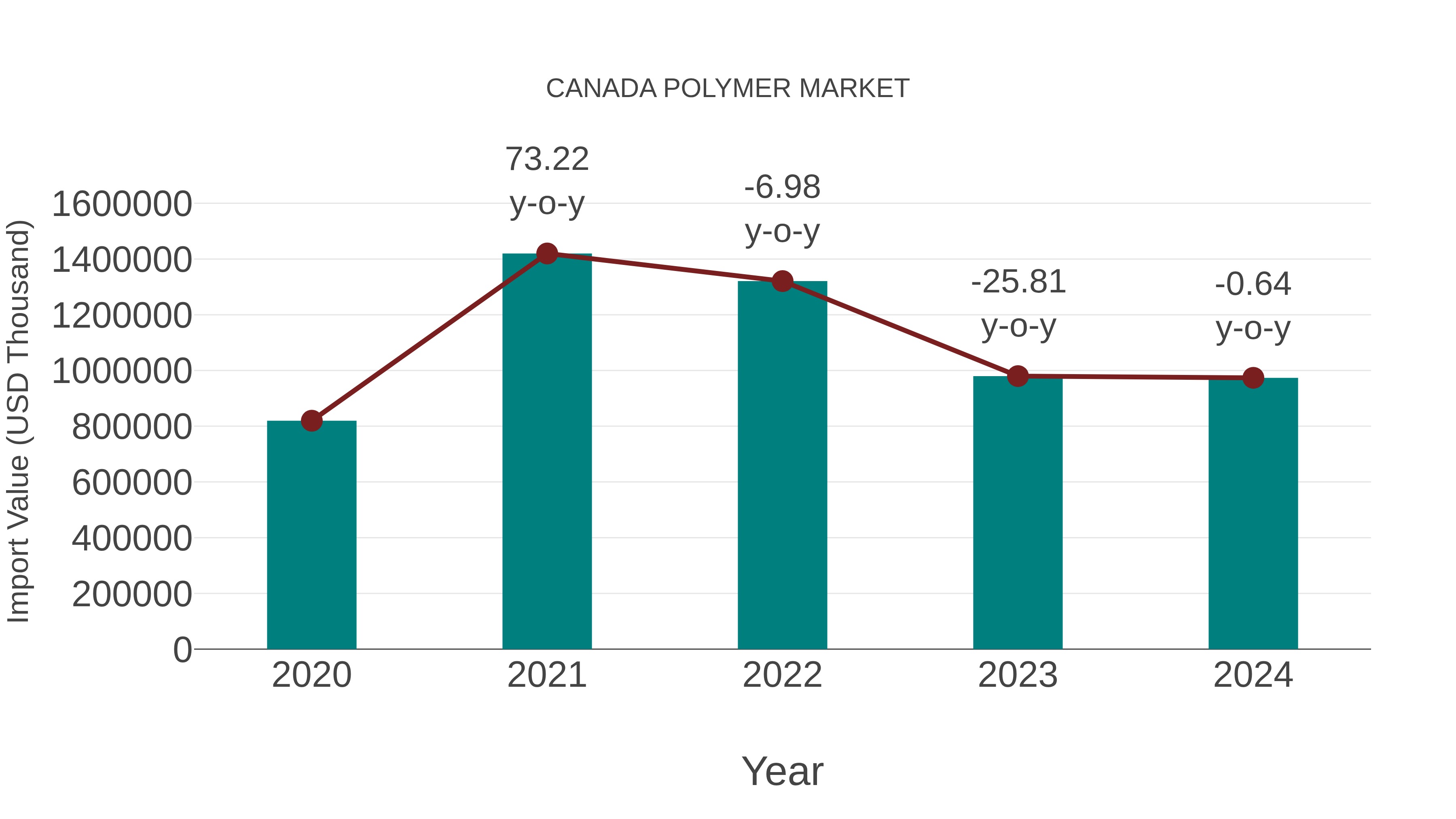  Canada Polymer Market: Import Trend Analysis