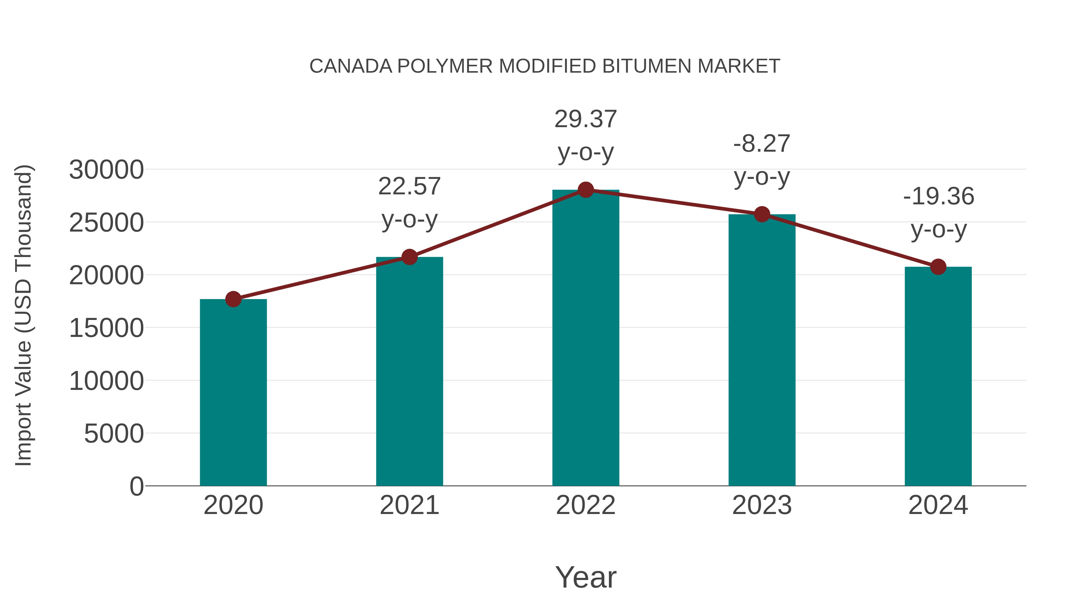  Canada Polymer Modified Bitumen Market: Import Trend Analysis