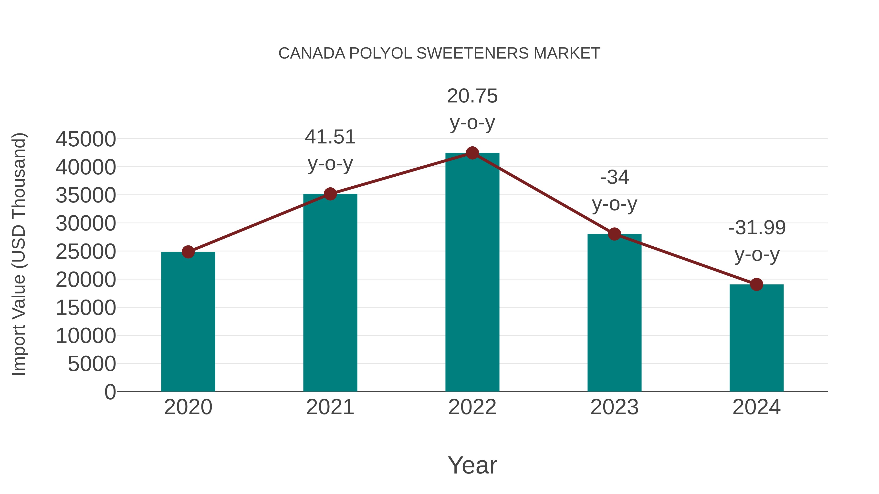  Canada Polyol Sweeteners Market: Import Trend Analysis