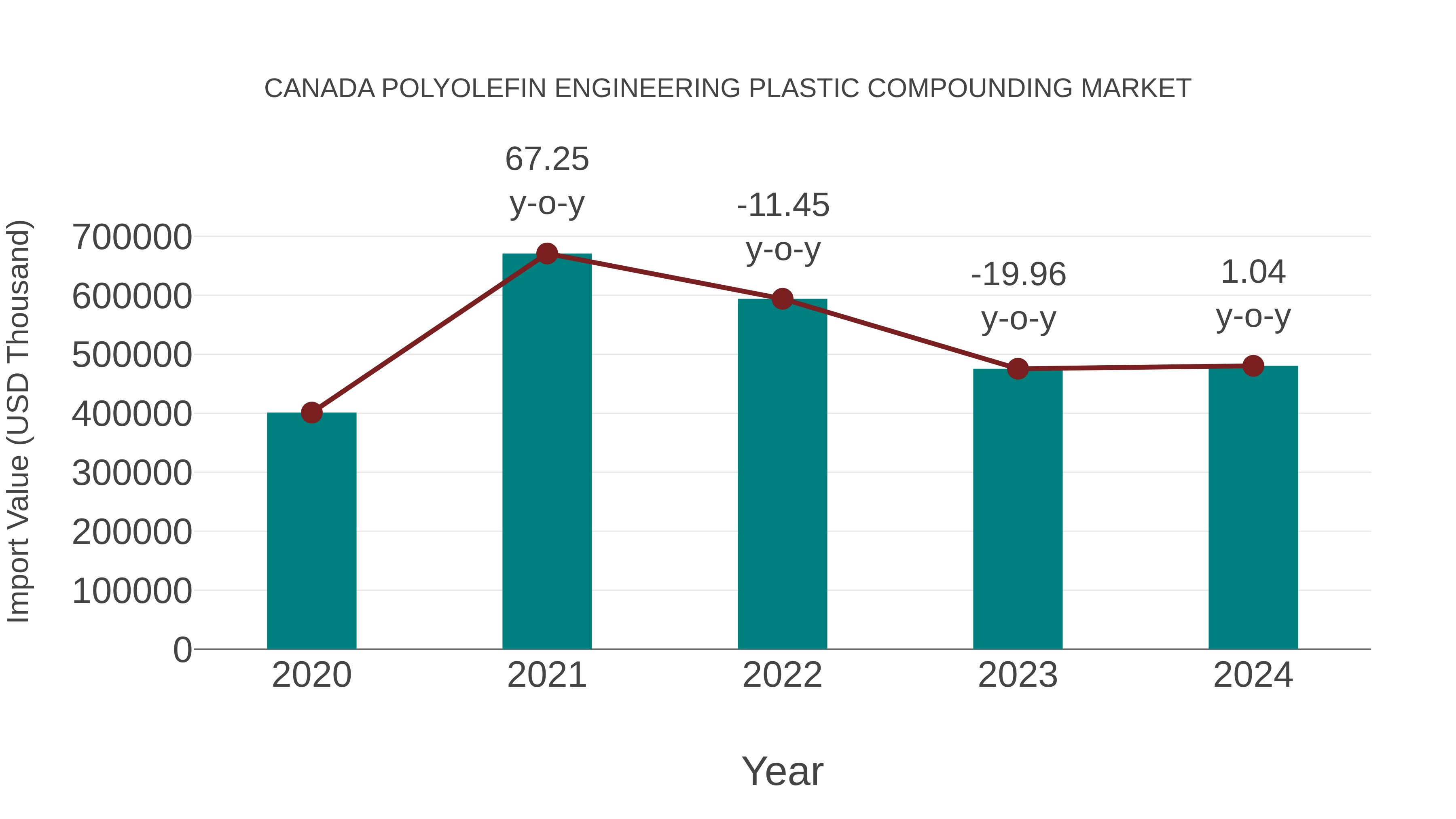  Canada Polyolefin Engineering Plastic Compounding Market: Import Trend Analysis