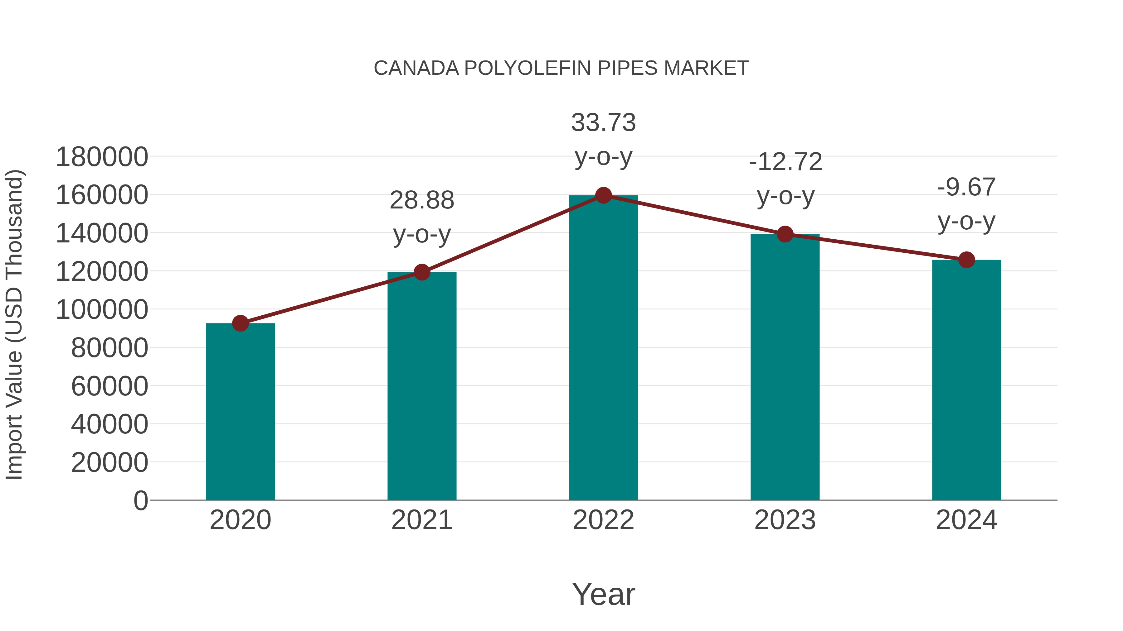 Canada Polyolefin Pipes Market: Import Trend Analysis
