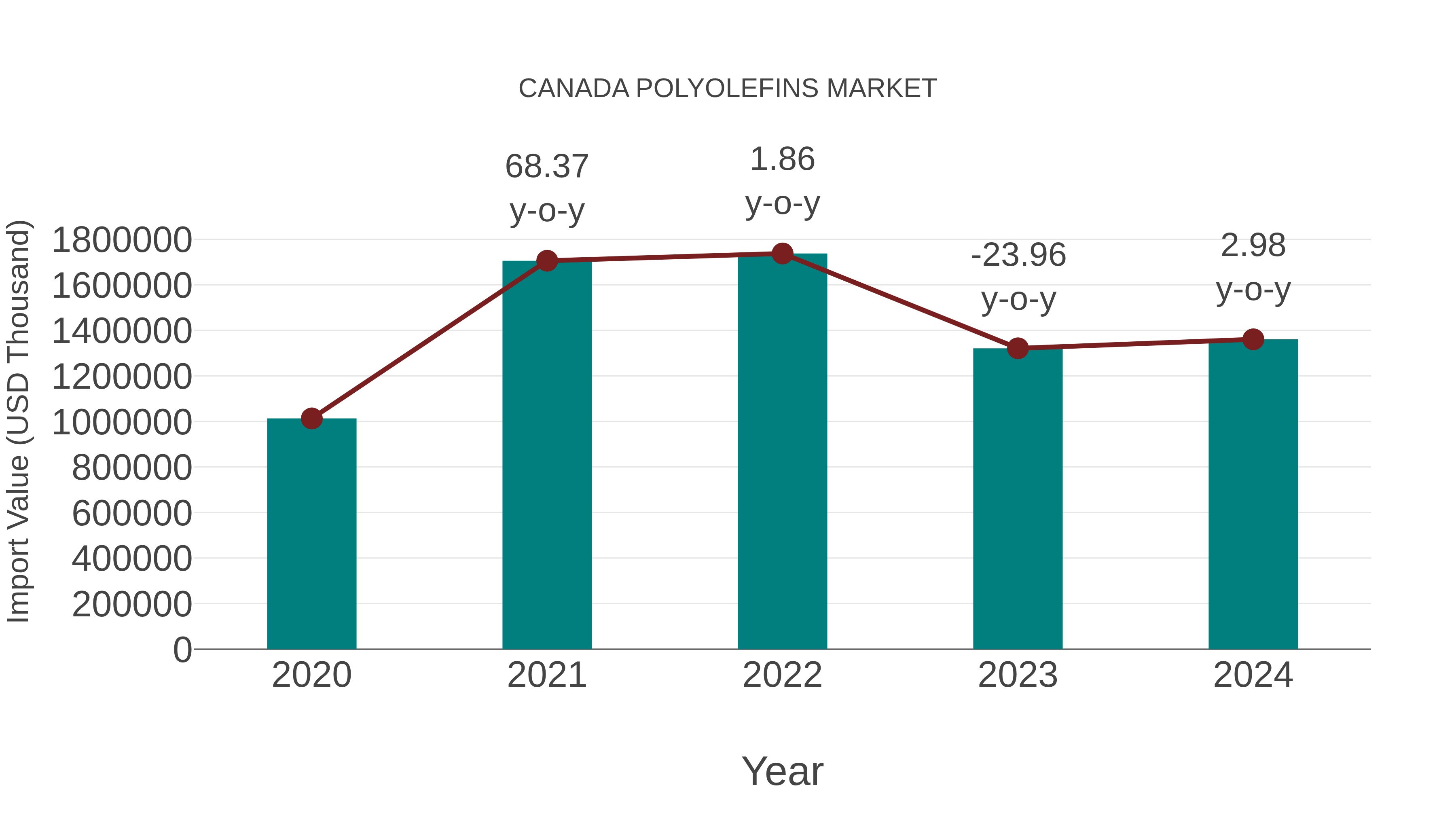  Canada Polyolefins Market: Import Trend Analysis