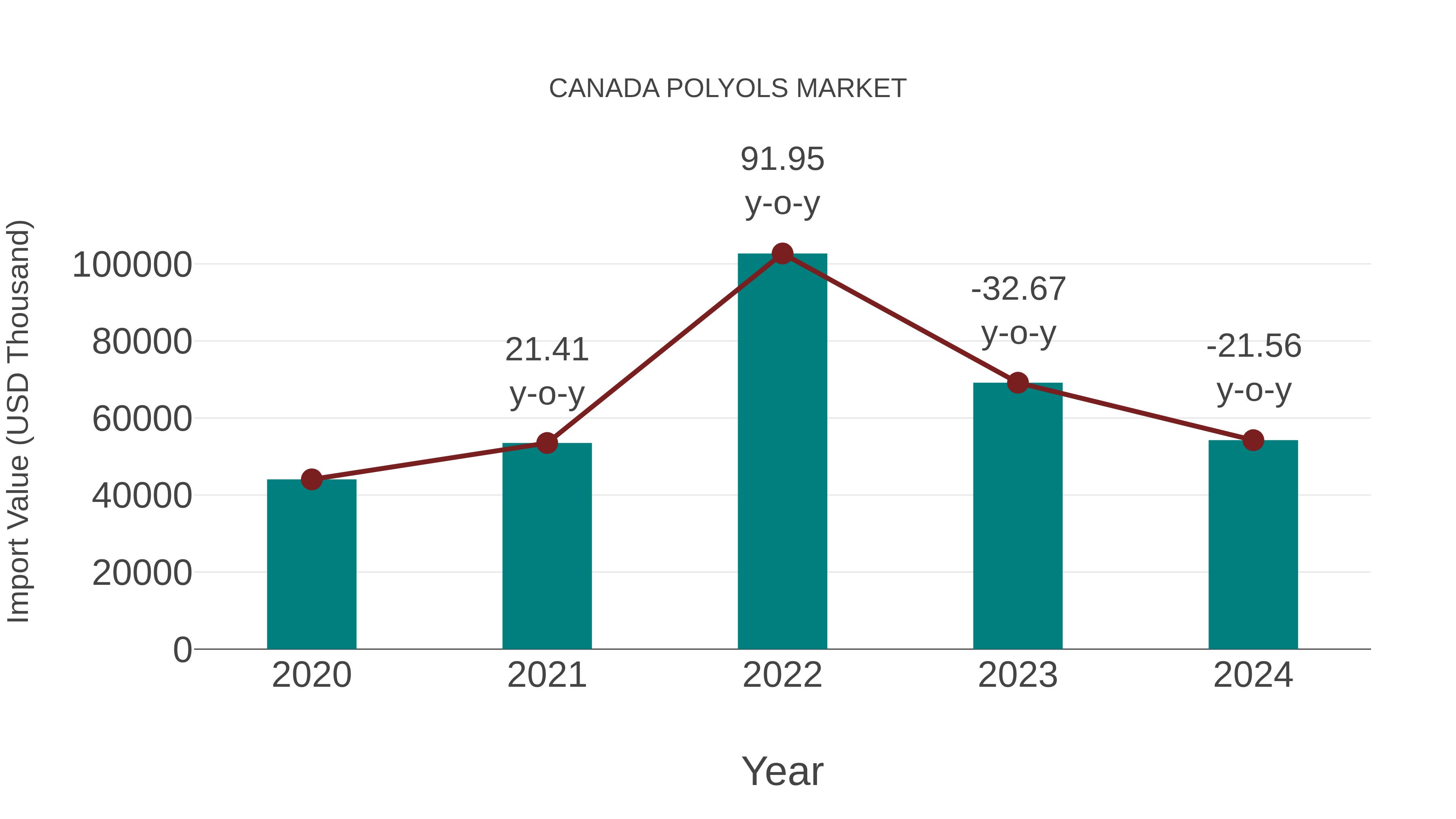  Canada Polyols Market: Import Trend Analysis