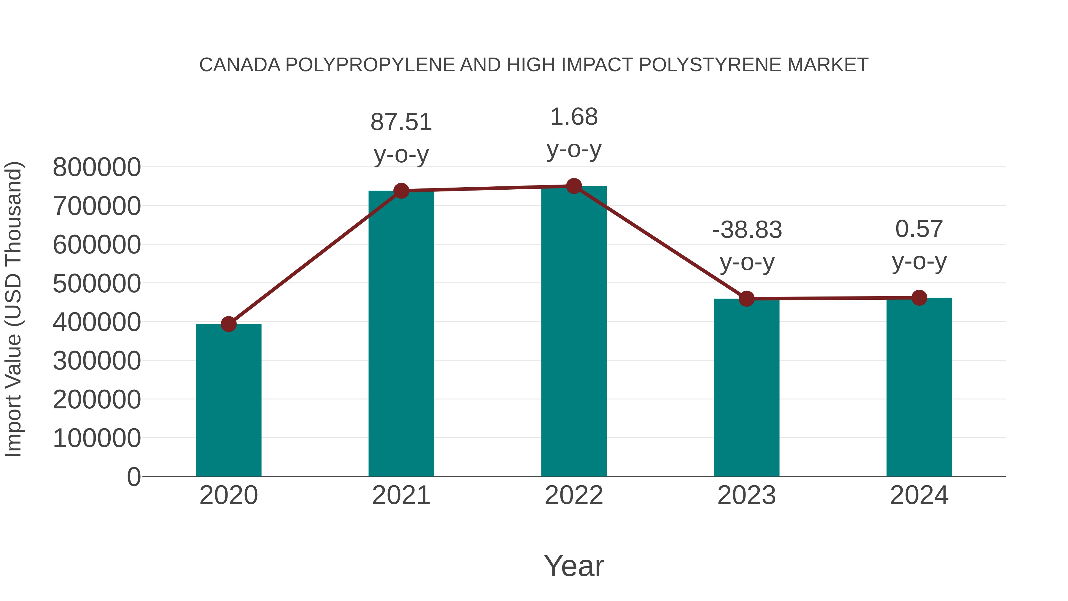  Canada Polypropylene and High Impact Polystyrene Market: Import Trend Analysis