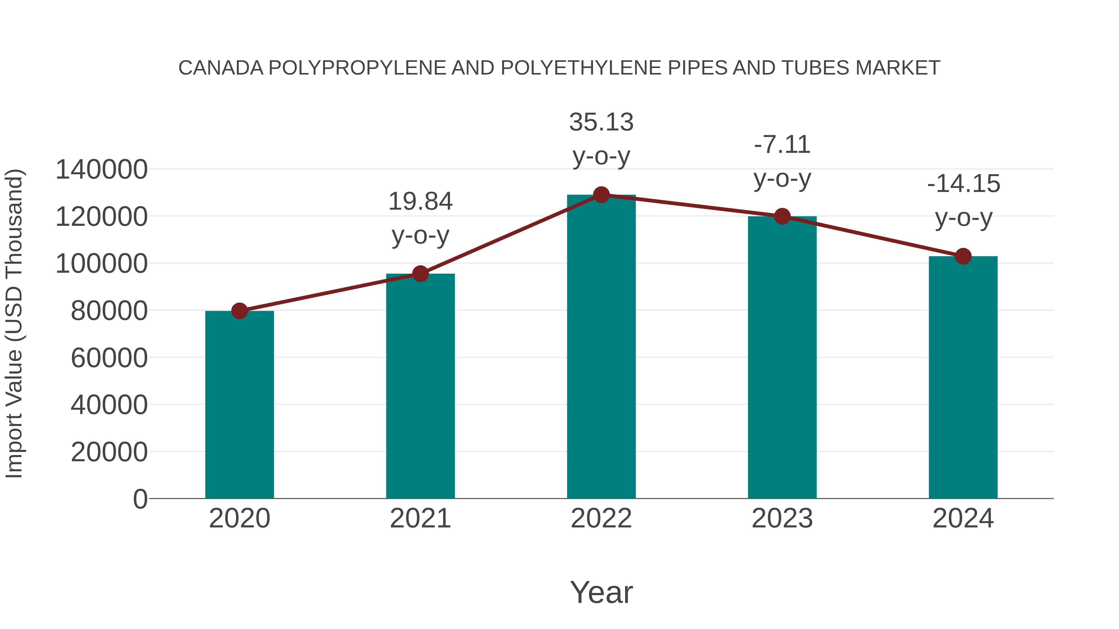 Canada Polypropylene and Polyethylene Pipes and Tubes Market: Import Trend Analysis