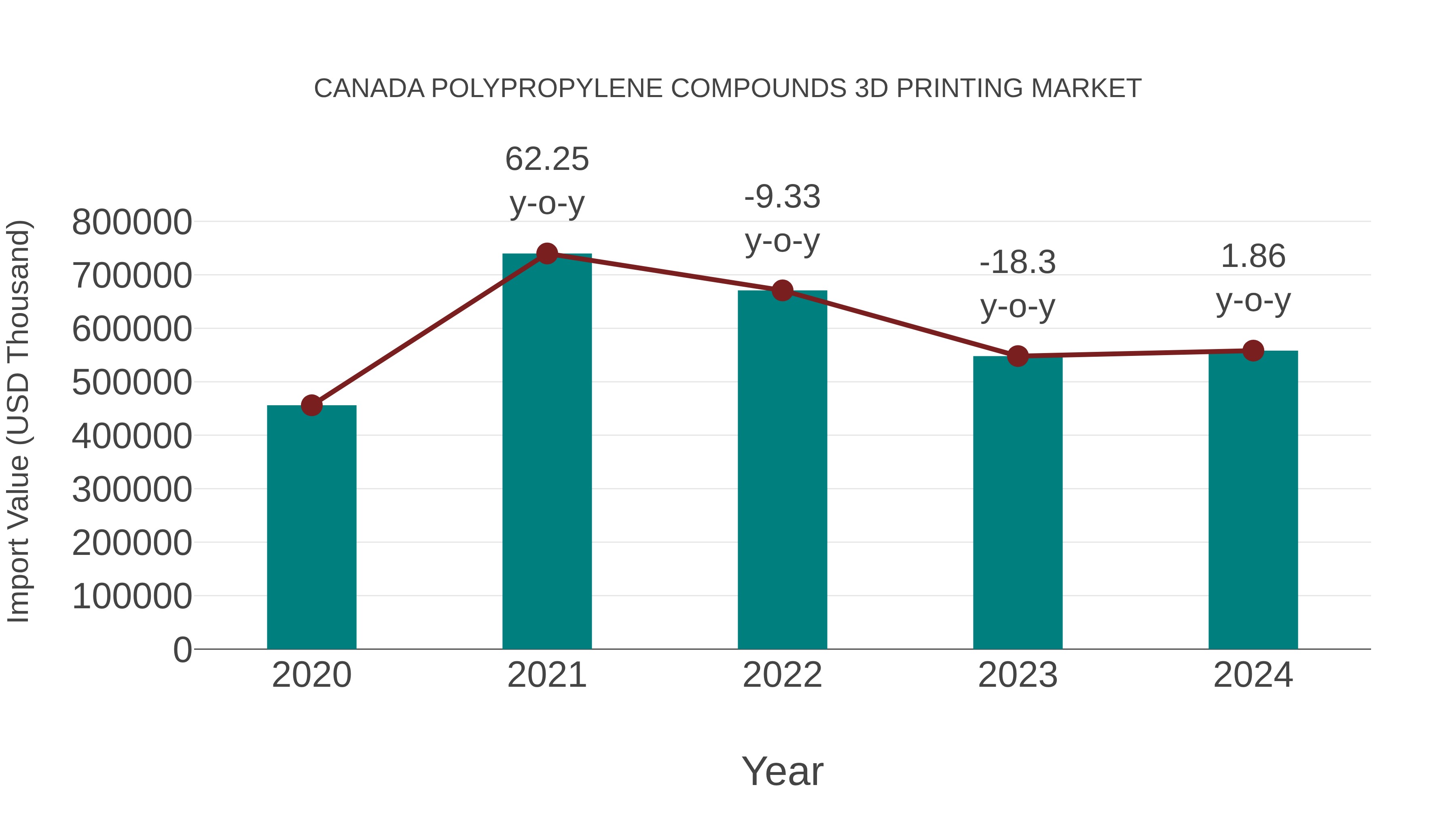  Canada Polypropylene Compounds 3d Printing Market: Import Trend Analysis