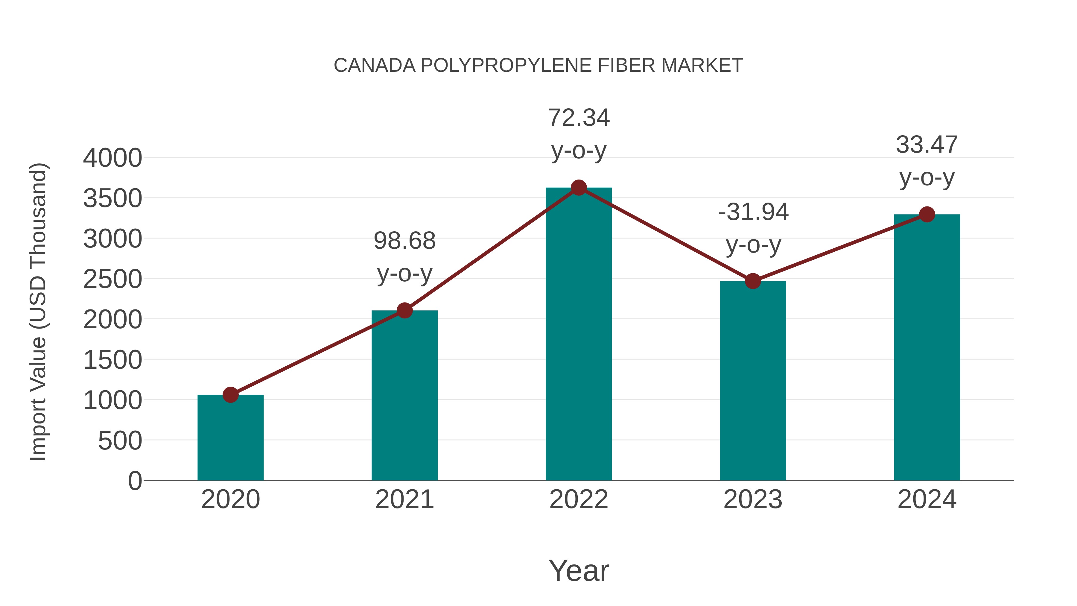 Canada Polypropylene Fiber Market: Import Trend Analysis