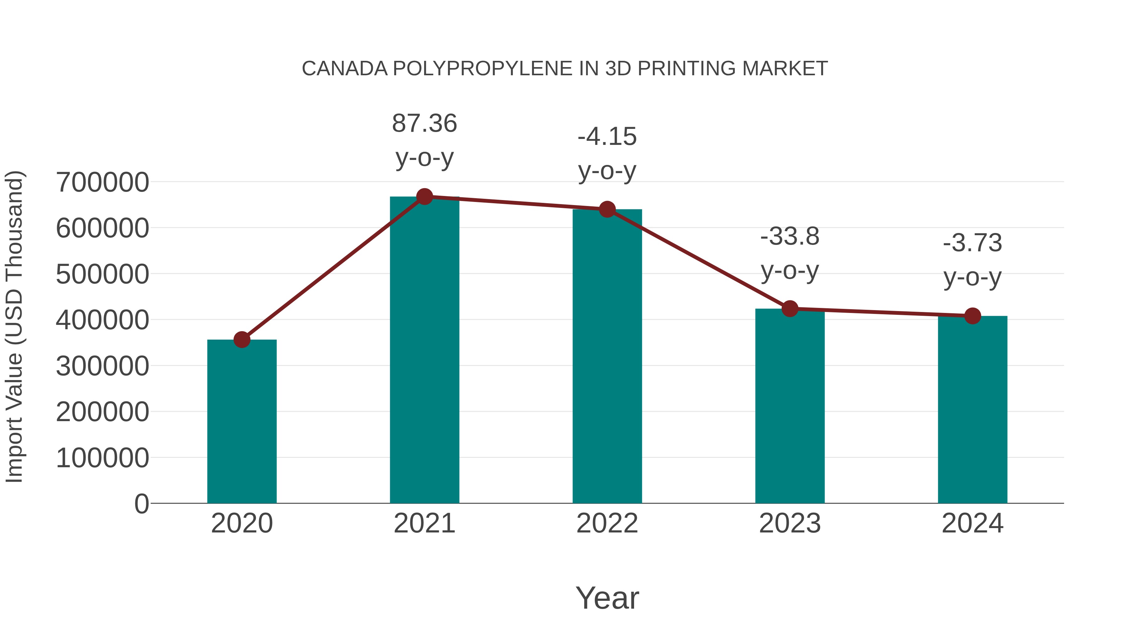  Canada Polypropylene in 3d Printing Market: Import Trend Analysis