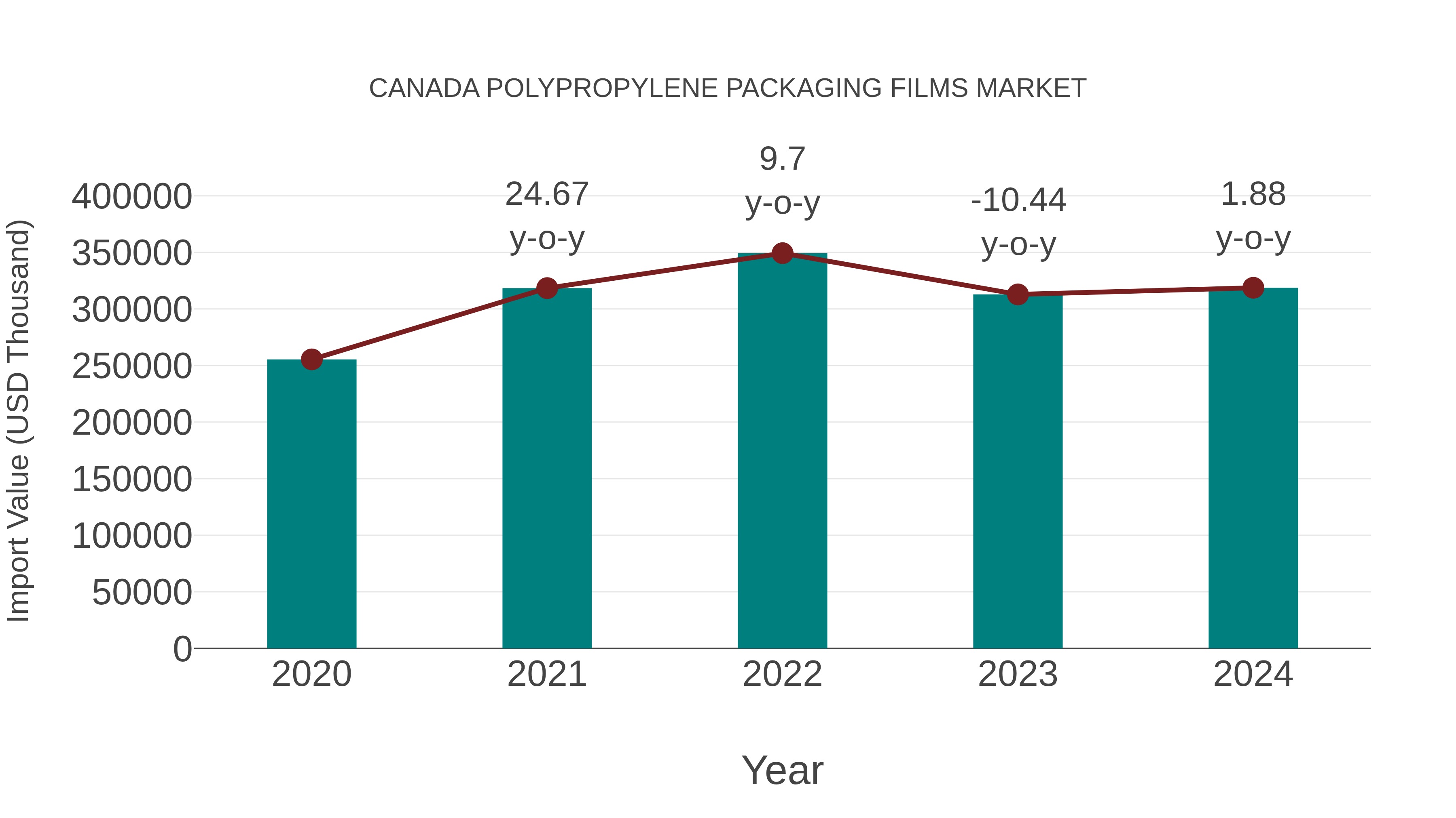  Canada Polypropylene Packaging Films Market: Import Trend Analysis