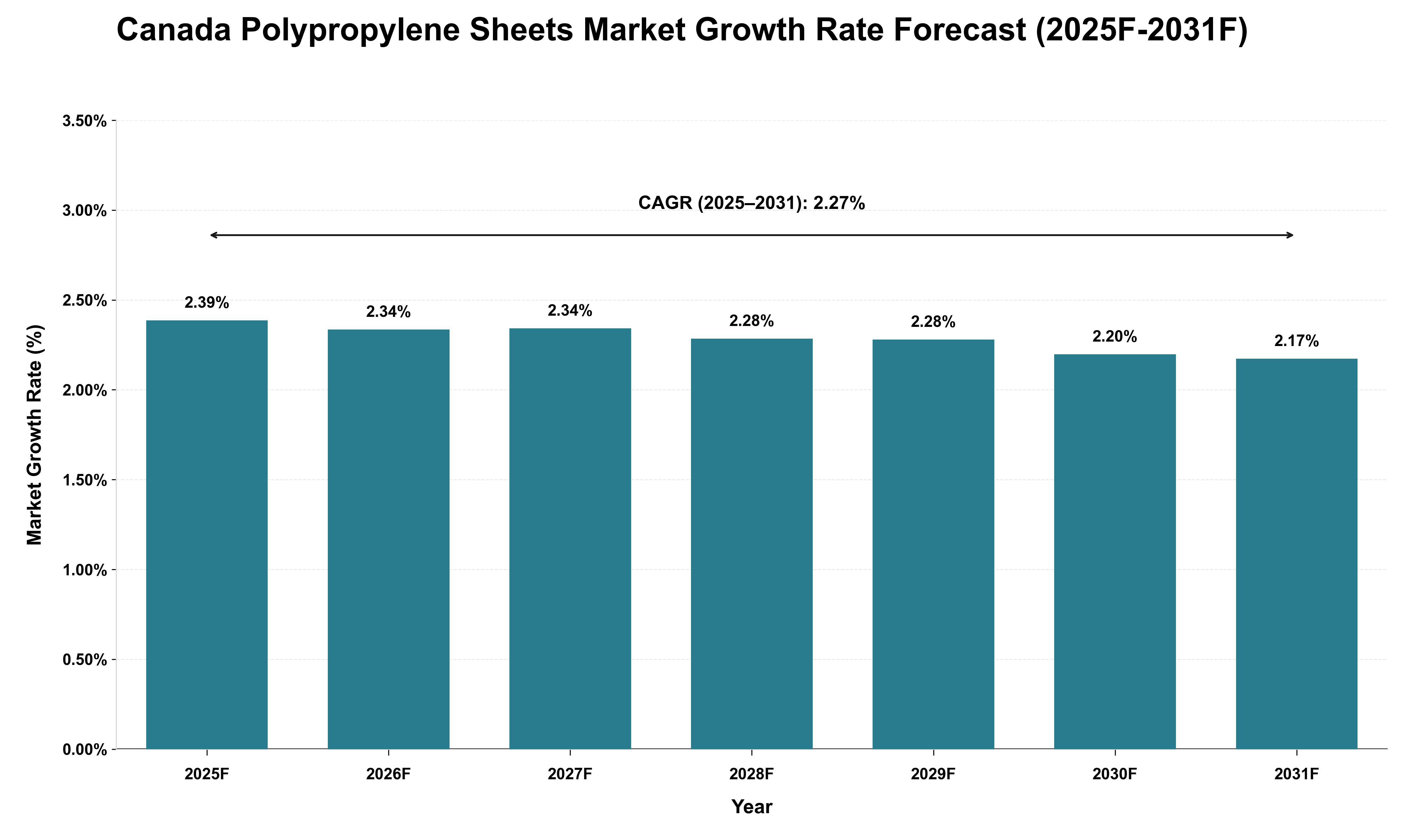 Canada Polypropylene Sheets Market Growth Rate Analysis (2025 - 2031)